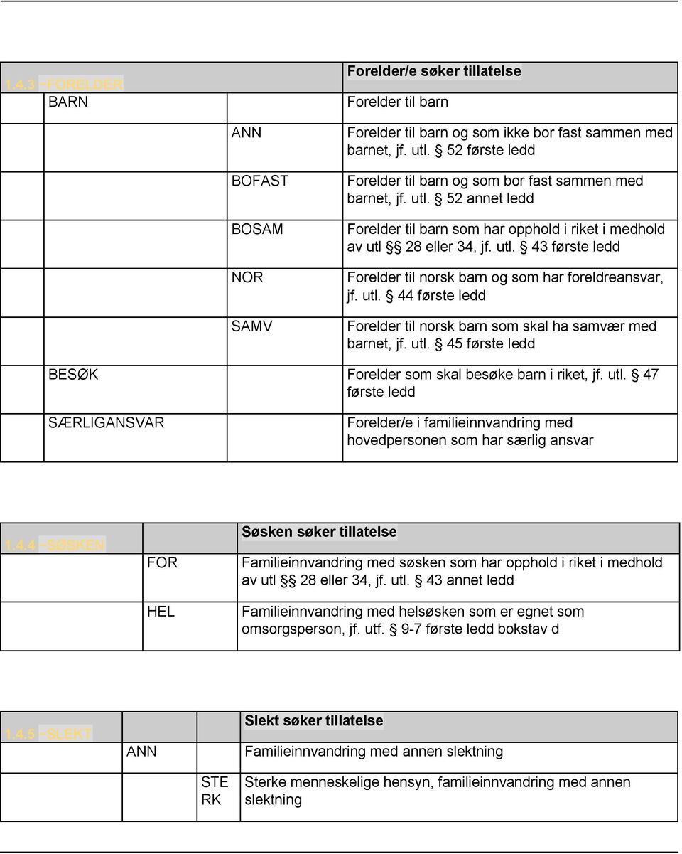 utl. 44 første ledd Forelder til norsk barn som skal ha samvær med barnet, jf. utl. 45 første ledd BESØK Forelder som skal besøke barn i riket, jf. utl. 47 første ledd SÆRLIGANSVAR Forelder/e i familieinnvandring med hovedpersonen som har særlig ansvar 1.