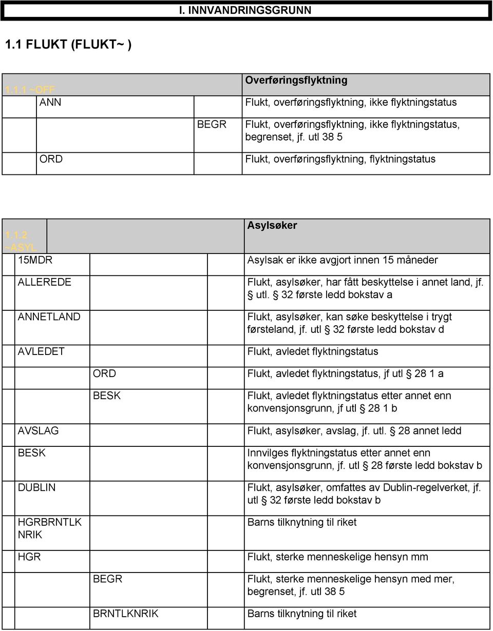 1.2 ~ASYL 15MDR ALLEREDE ANNETLAND AVLEDET Asylsøker Asylsak er ikke avgjort innen 15 måneder Flukt, asylsøker, har fått beskyttelse i annet land, jf. utl.