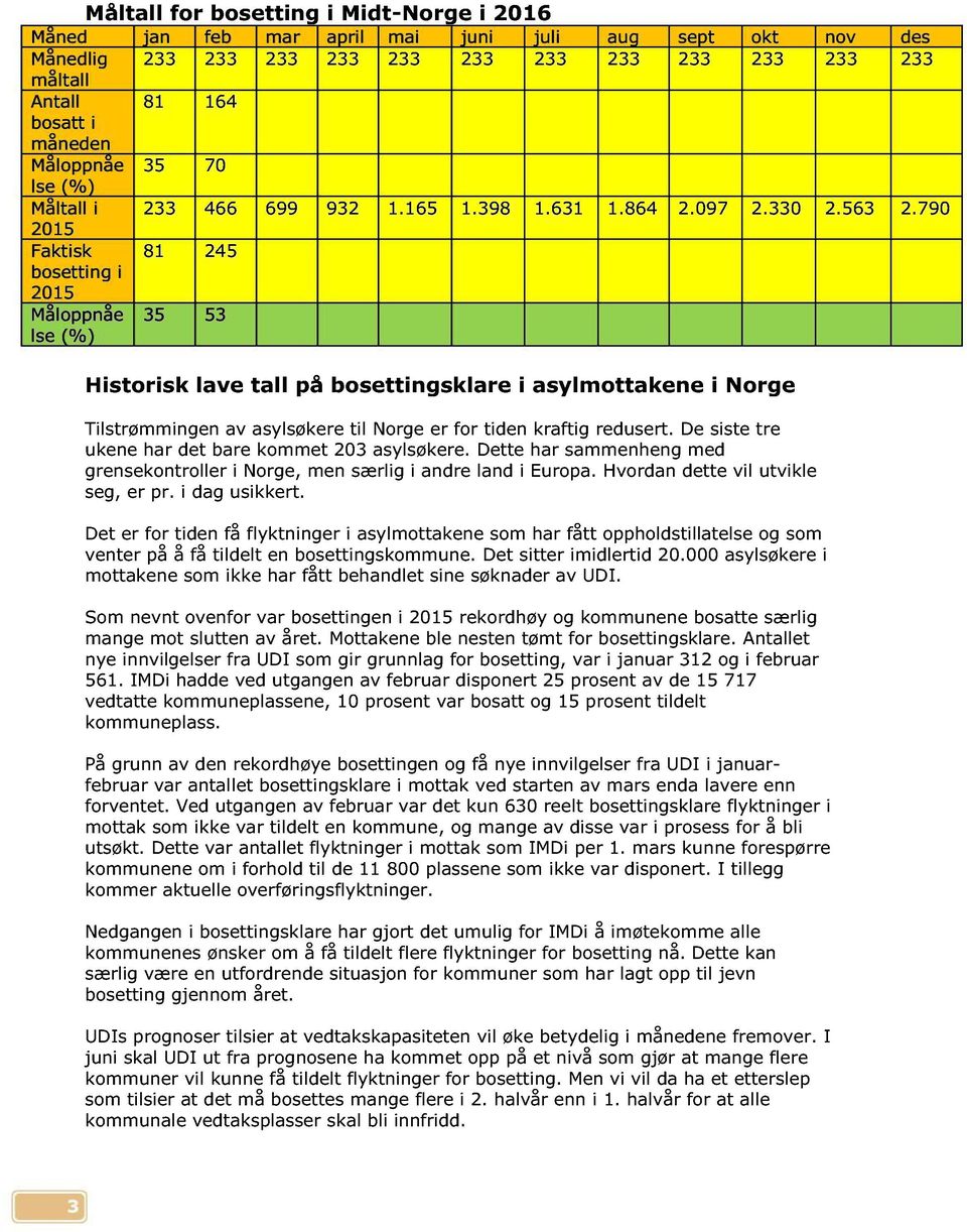 790 2015 Faktisk 81 245 bosetting i 2015 Måloppnåe lse (%) 35 53 Historisk lave tall p å bosettingsklare i asylmottak ene i Norge Tilstrømmingen av a sylsøkere til Norge er for tiden kraftig redusert.