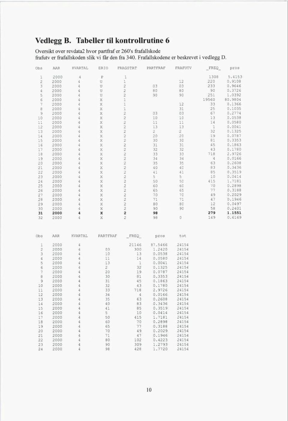 0392 6 2000 4X1 19560 80.9804 7 2000 4X1 12 33 0.1366 8 2000 4X1 31 25 0.1035 9 2000 4X2 03 03 67 0.2774 10 2000 4X2 10 10 13 0.0538 11 2000 4X2 11 11 14 0.0580 12 2000 4X2 13 13 1 0.