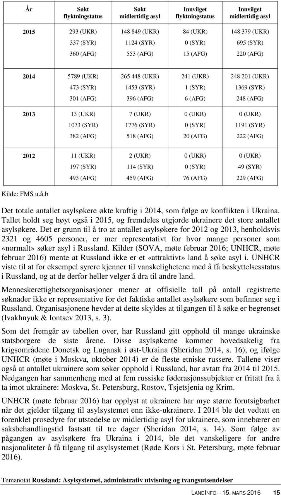 1073 (SYR) 1776 (SYR) 0 (SYR) 1191 (SYR) 382 (AFG) 518 (AFG) 20 (AFG) 222 (AFG) 2012 11 (UKR) 2 (UKR) 0 (UKR) 0 (UKR) 197 (SYR) 114 (SYR) 0 (SYR) 49 (SYR) 493 (AFG) 459 (AFG) 76 (AFG) 229 (AFG)