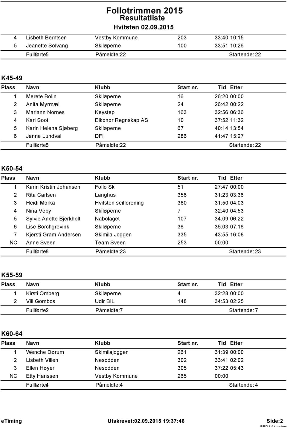 Fullførte: 6 Påmeldte: 22 Startende: 22 K50-54 1 Karin Kristin Johansen Follo Sk 51 27:47 00:00 2 Rita Carlsen Langhus 356 31:23 03:36 3 Heidi Morka Hvitsten seilforening 380 31:50 04:03 4 Nina Veby