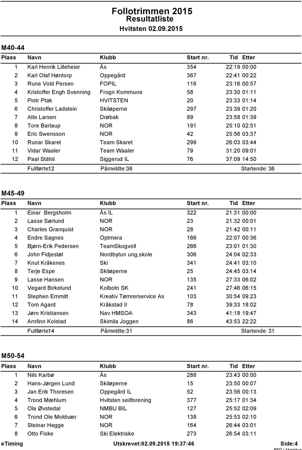 Skaret Team Skaret 299 26:03 03:44 11 Vidar Waaler Team Waaler 79 31:20 09:01 12 Paal Stähli Siggerud IL 76 37:09 14:50 Fullførte: 12 Påmeldte: 36 Startende: 36 M45-49 1 Einar Bergsholm Ås IL 322