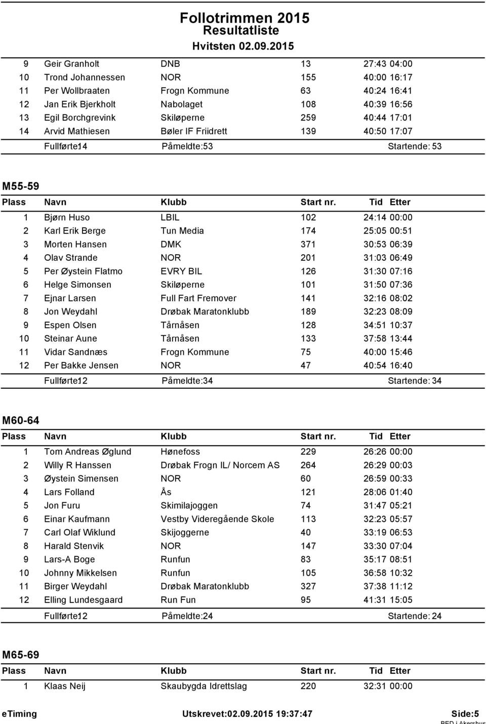 25:05 00:51 3 Morten Hansen DMK 371 30:53 06:39 4 Olav Strande NOR 201 31:03 06:49 5 Per Øystein Flatmo EVRY BIL 126 31:30 07:16 6 Helge Simonsen Skiløperne 101 31:50 07:36 7 Ejnar Larsen Full Fart