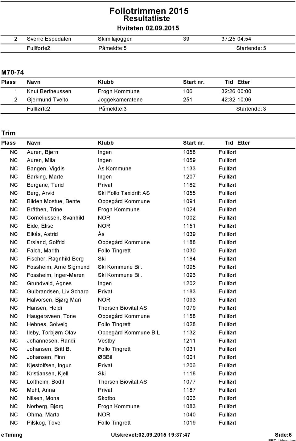 Fullført NC Berg, Arvid Ski Follo Taxidrift AS 1055 Fullført NC Bilden Mostue, Bente Oppegård Kommune 1091 Fullført NC Bråthen, Trine Frogn Kommune 1024 Fullført NC Corneliussen, Svanhild NOR 1002