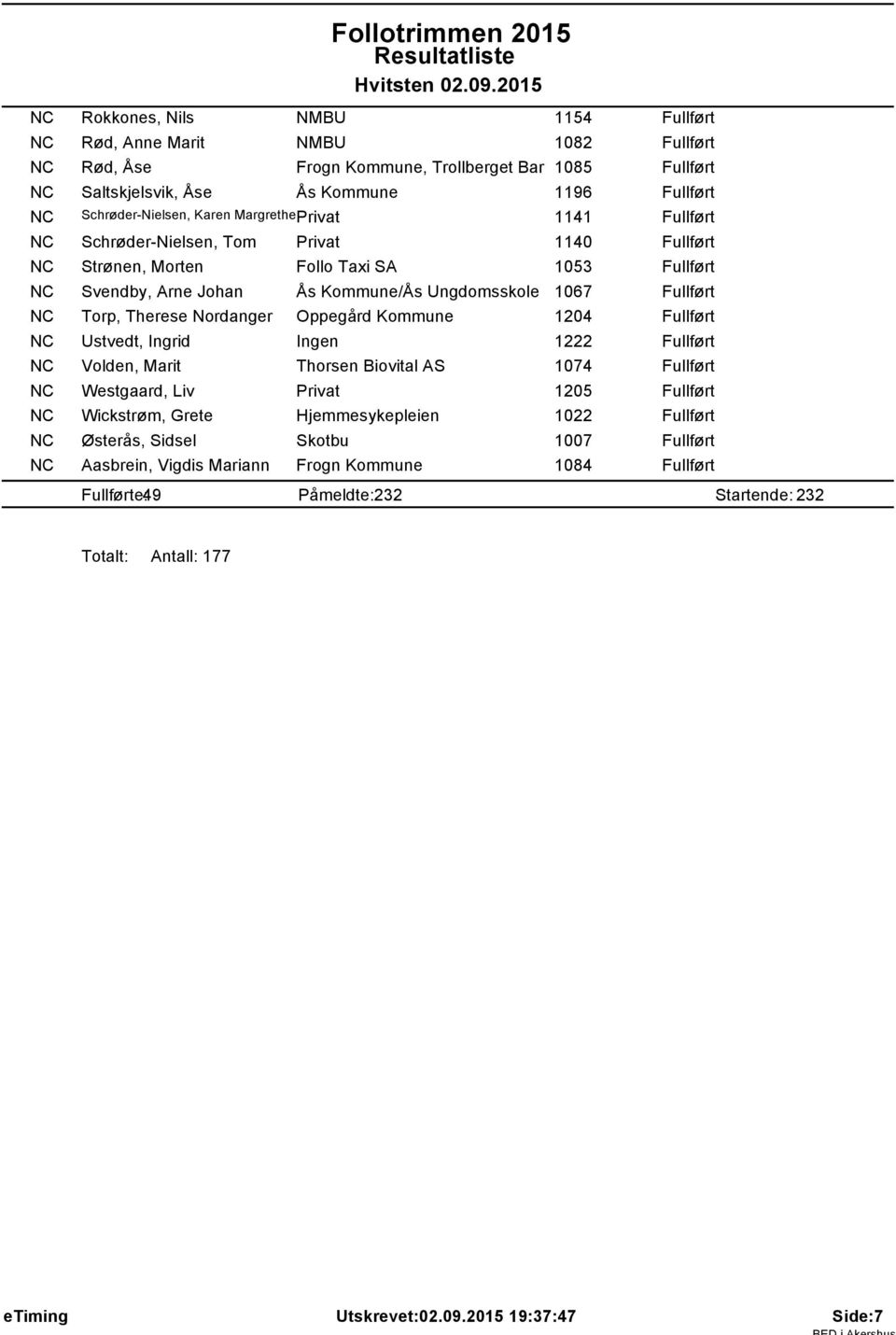 Torp, Therese Nordanger Oppegård Kommune 1204 Fullført NC Ustvedt, Ingrid Ingen 1222 Fullført NC Volden, Marit Thorsen Biovital AS 1074 Fullført NC Westgaard, Liv Privat 1205 Fullført NC Wickstrøm,