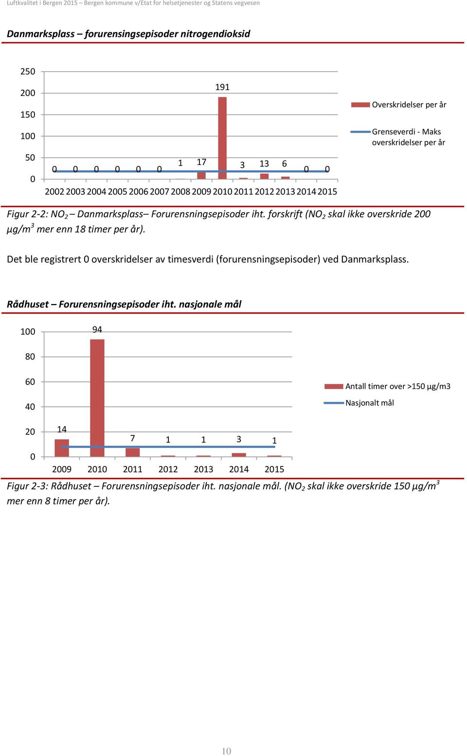 Det ble registrert overskridelser av timesverdi (forurensningsepisoder) ved Danmarksplass. Rådhuset Forurensningsepisoder iht.