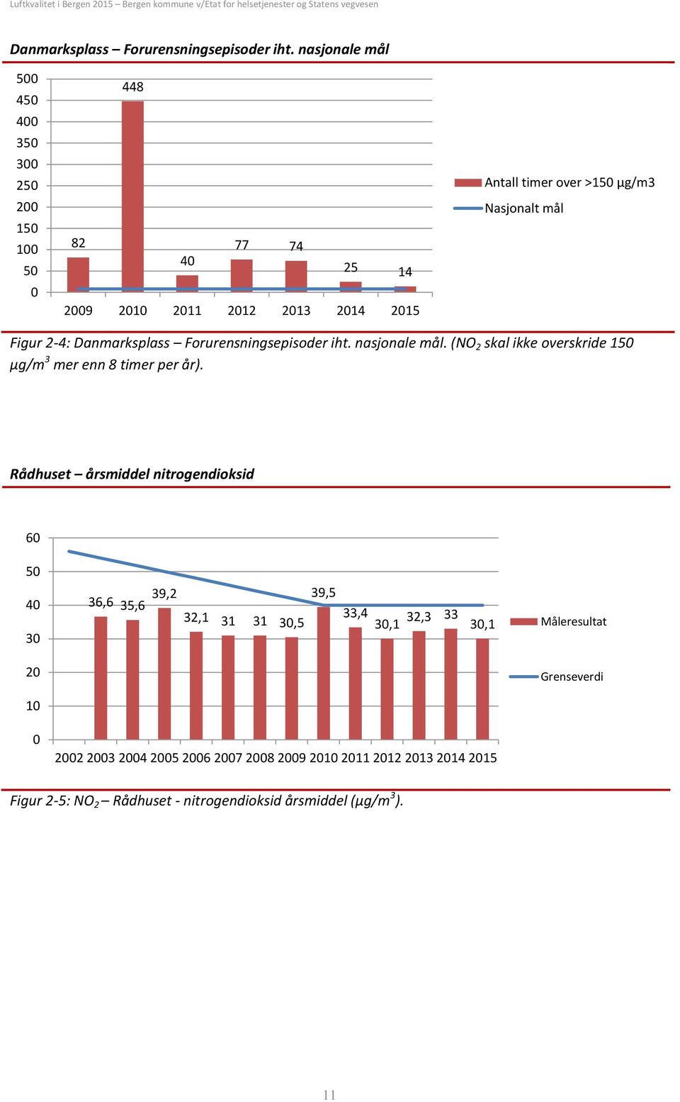2-4:  nasjonale mål. (NO 2 skal ikke overskride 15 µg/m 3 mer enn 8 timer per år).