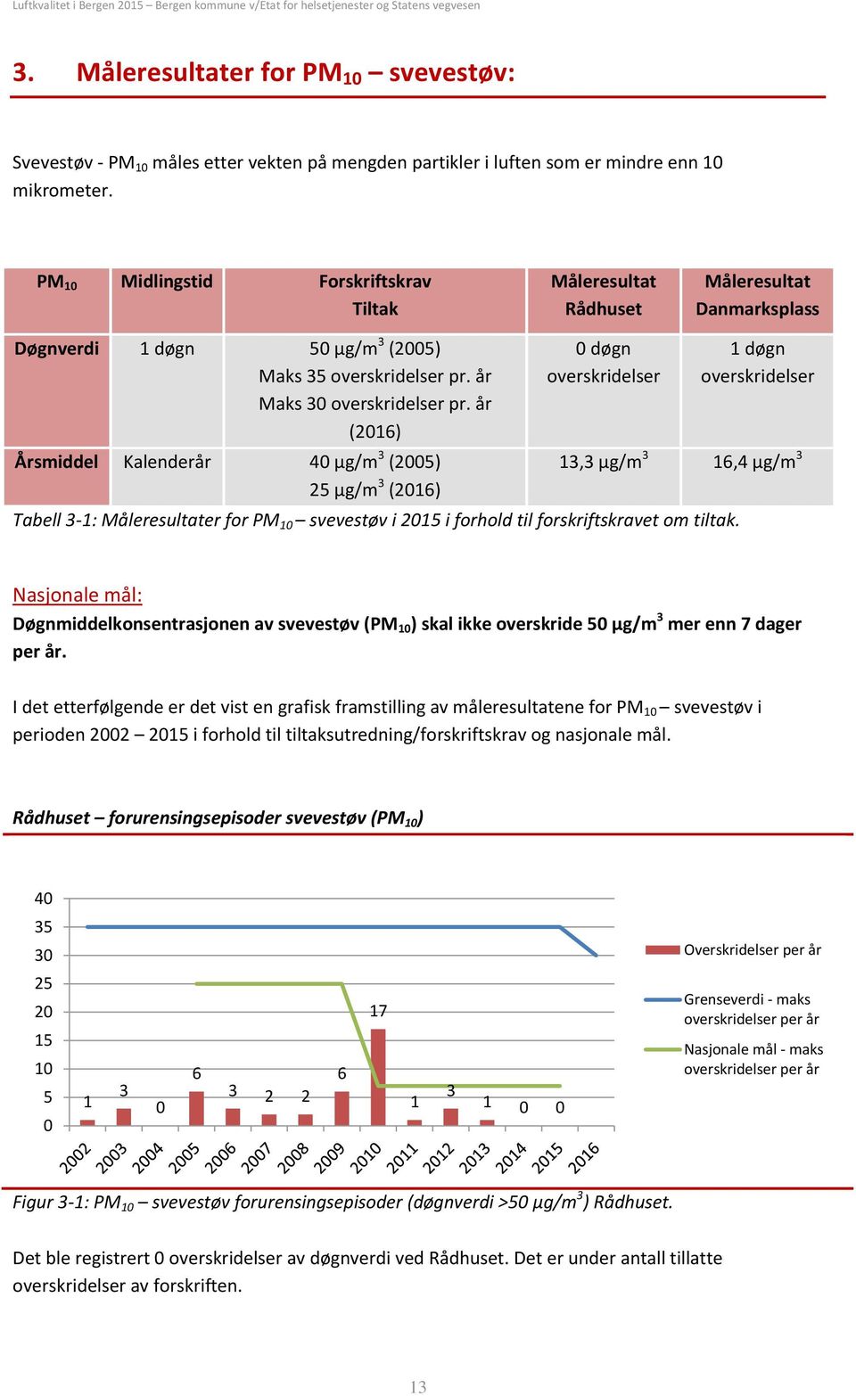 år (216) Årsmiddel Kalenderår 4 µg/m 3 (25) 25 µg/m 3 (216) døgn overskridelser 1 døgn overskridelser 13,3 µg/m 3 16,4 µg/m 3 Tabell 3-1: Måleresultater for PM 1 svevestøv i 215 i forhold til