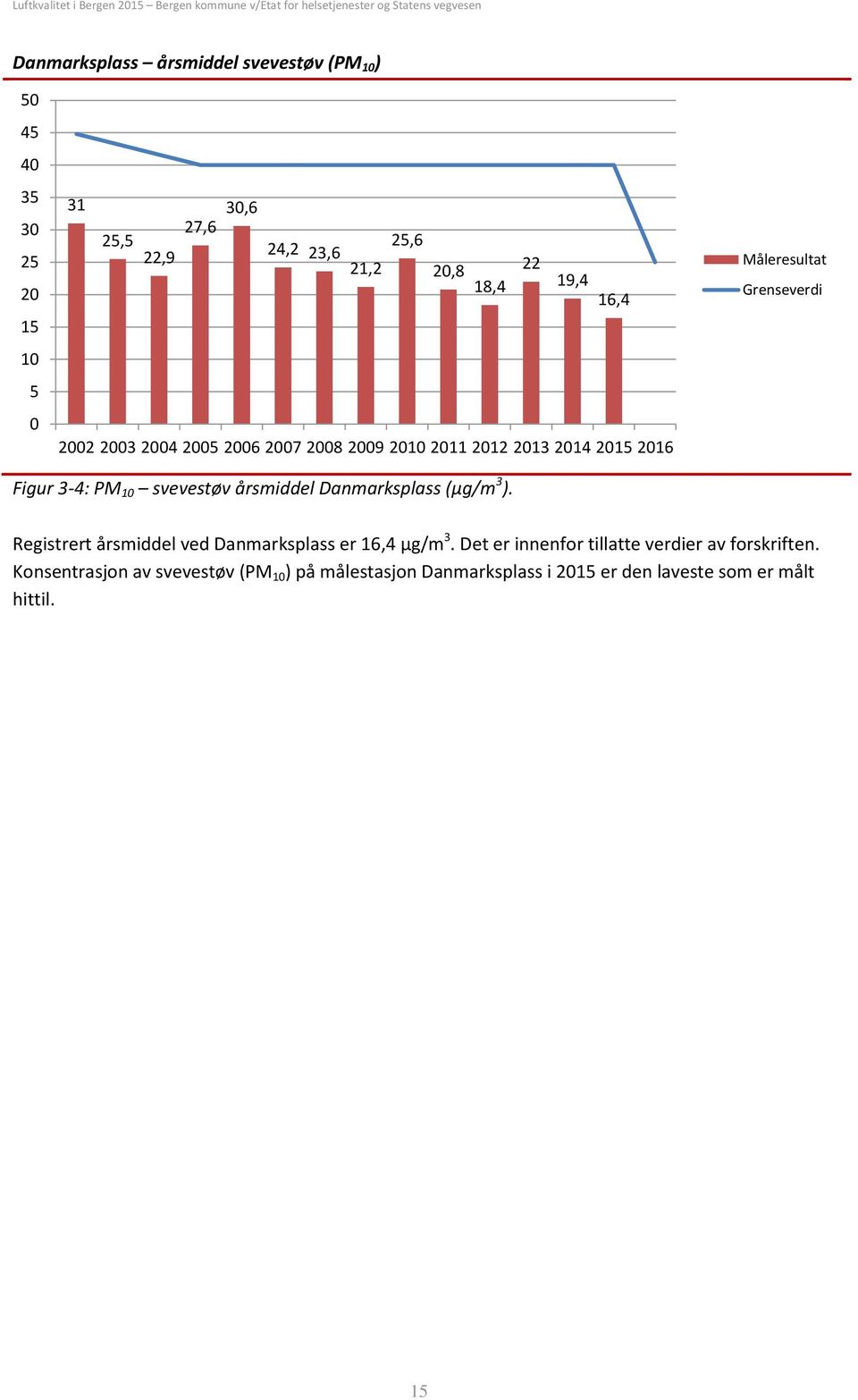 årsmiddel Danmarksplass (µg/m 3 ). Registrert årsmiddel ved Danmarksplass er 16,4 µg/m 3.