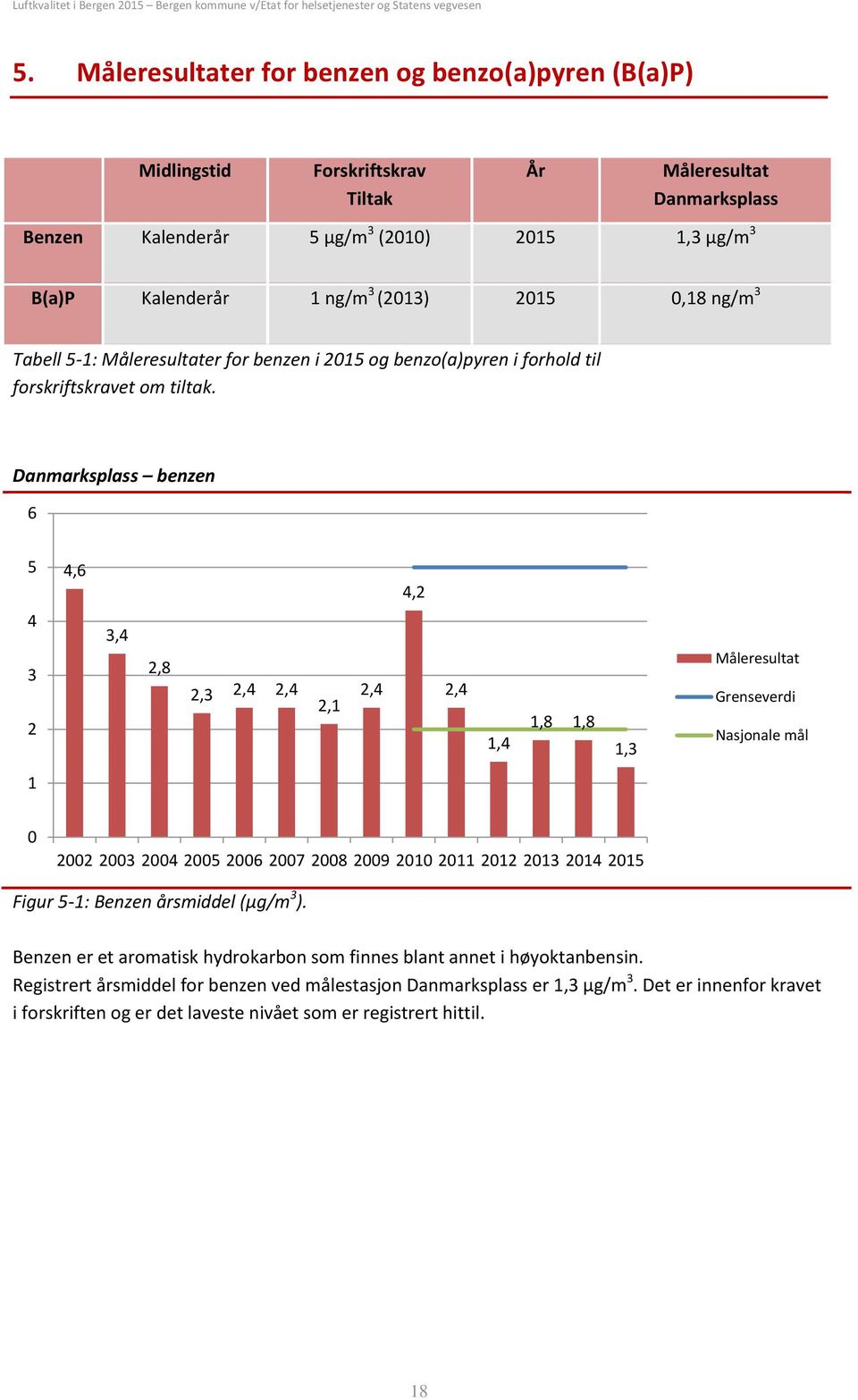 Danmarksplass benzen 6 5 4,6 4,2 4 3 2 3,4 2,8 2,3 2,4 2,4 2,1 2,4 2,4 1,4 1,8 1,8 1,3 Måleresultat Grenseverdi Nasjonale mål 1 22 23 24 25 26 27 28 29 21 211 212 213 214 215 Figur 5-1: Benzen