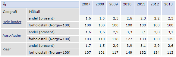 Oversikt over helsetilstand og påvirkningsfaktorer 2015 side 24 Arbeidsledigheten i Risør har lenge vært høyere enn gjennomsnittet i landet, men forskjellen i 2013 var den laveste siden 2008.