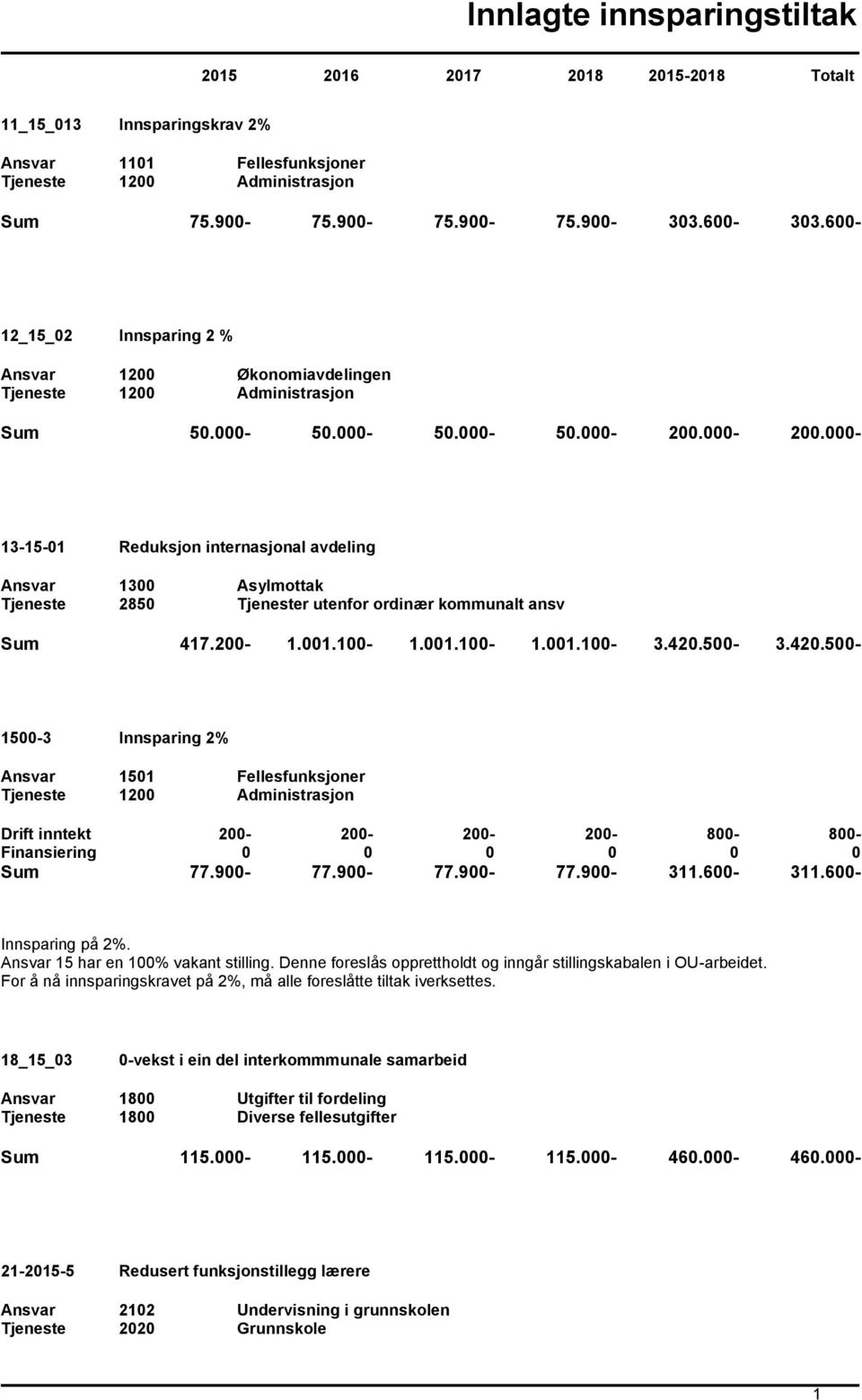 500-3.420.500-1500-3 Innsparing 2% Ansvar 1501 Fellesfunksjoner Drift inntekt 200-200- 200-200- 800-800- Finansiering 0 0 0 0 0 0 Sum 77.900-77.900-77.900-77.900-311.600-311.600- Innsparing på 2%.