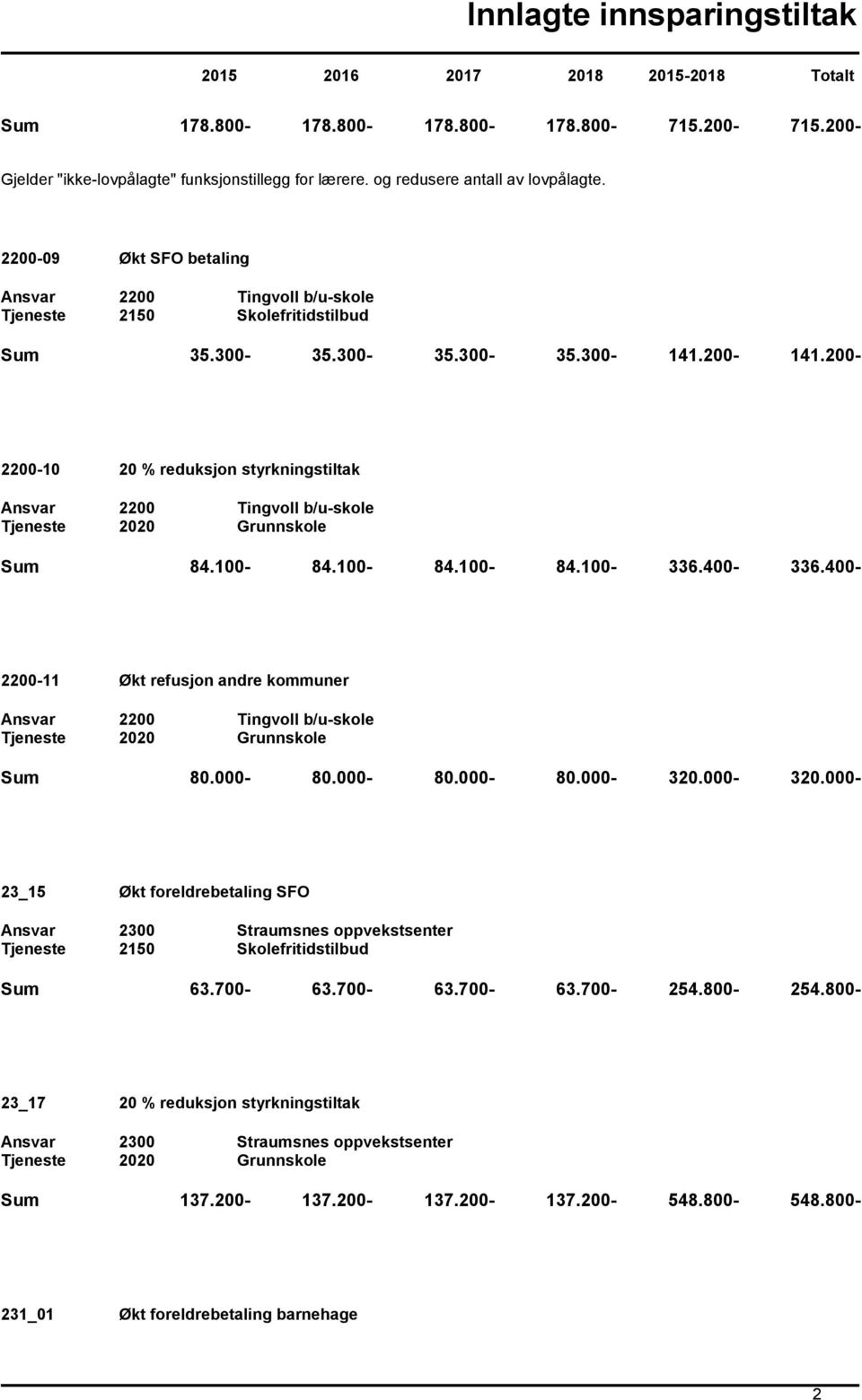 100-84.100-84.100-336.400-336.400-2200-11 Økt refusjon andre kommuner Sum 80.000-80.000-80.000-80.000-320.