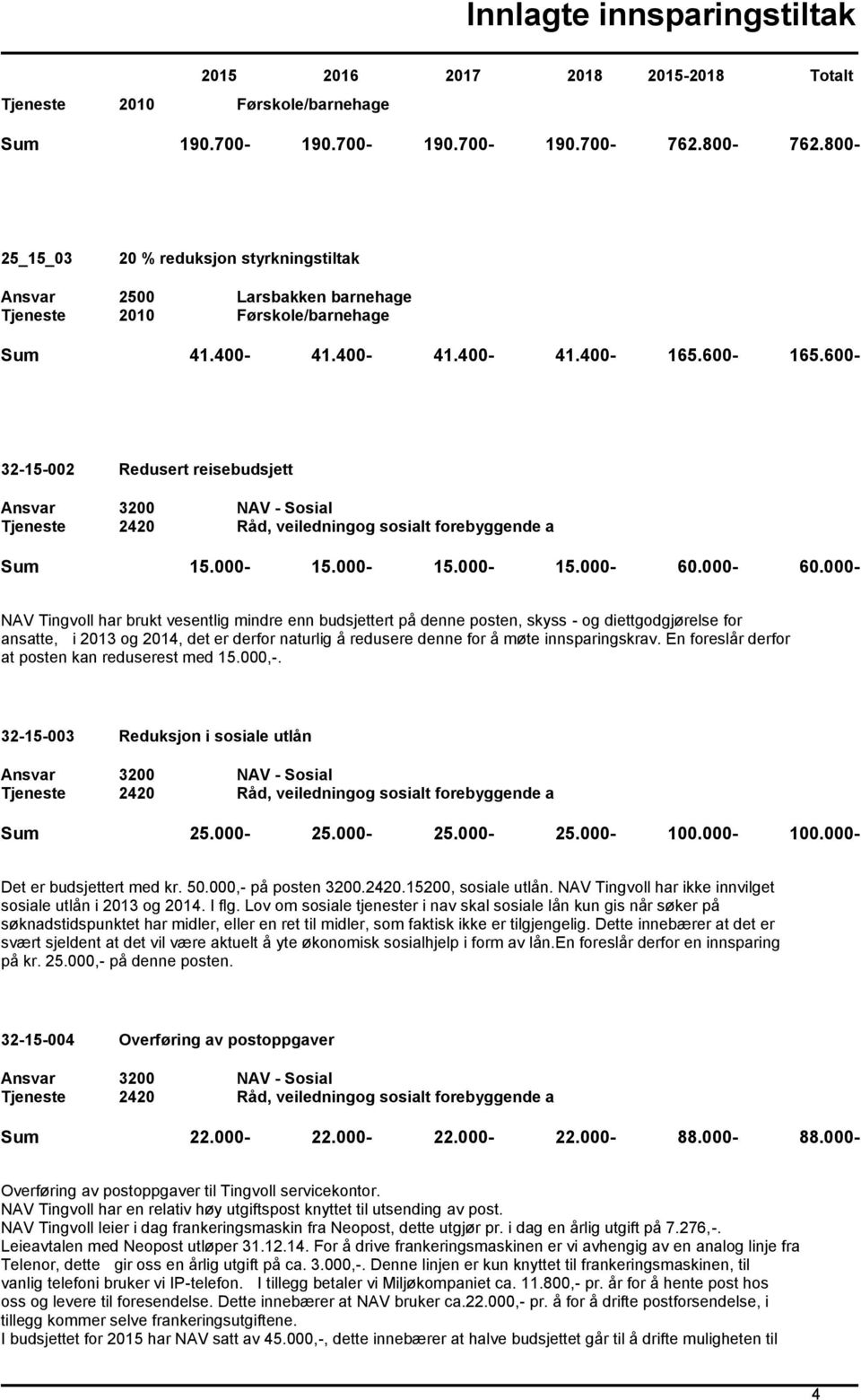 000- NAV Tingvoll har brukt vesentlig mindre enn budsjettert på denne posten, skyss - og diettgodgjørelse for ansatte, i 2013 og 2014, det er derfor naturlig å redusere denne for å møte