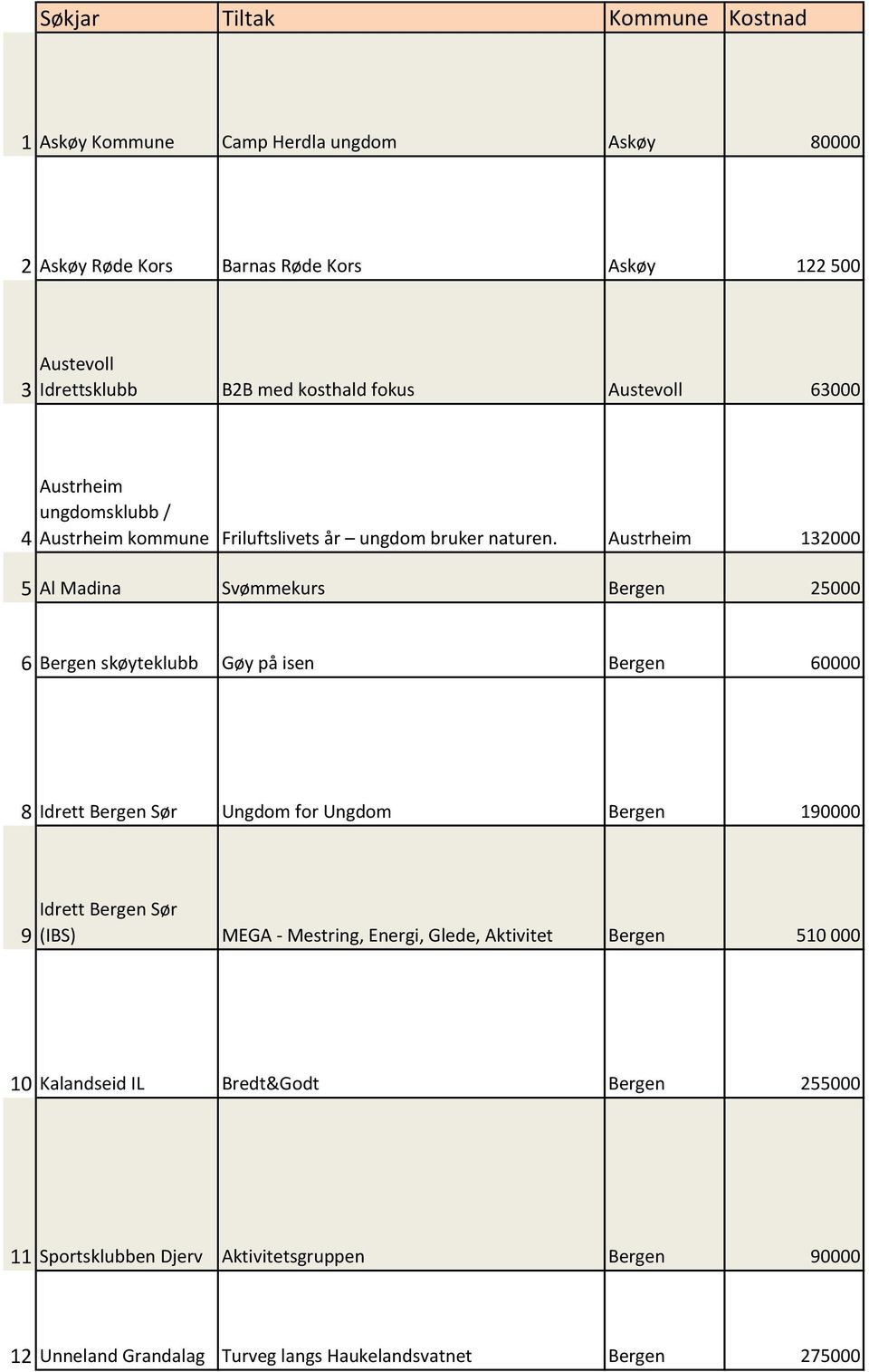 Austrheim 132000 5 Al Madina Svømmekurs Bergen 25000 6 Bergen skøyteklubb Gøy på isen Bergen 60000 8 Idrett Bergen Sør Ungdom for Ungdom Bergen 190000 9 Idrett Bergen
