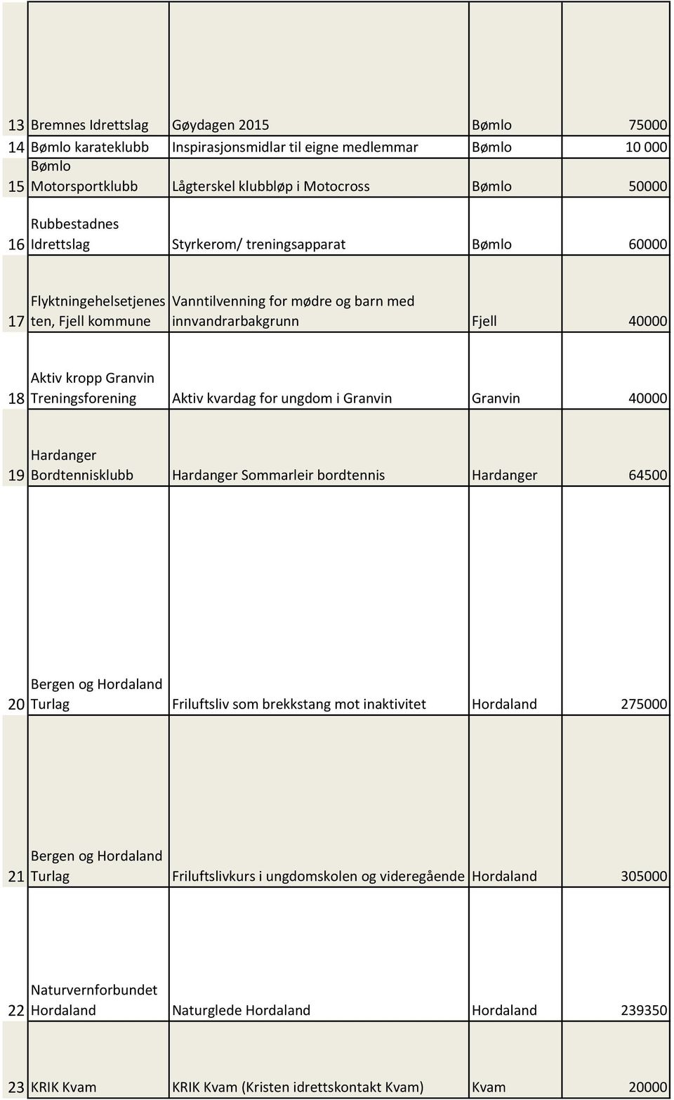 Treningsforening Aktiv kvardag for ungdom i Granvin Granvin 40000 19 Hardanger Bordtennisklubb Hardanger Sommarleir bordtennis Hardanger 64500 20 Bergen og Hordaland Turlag Friluftsliv som brekkstang