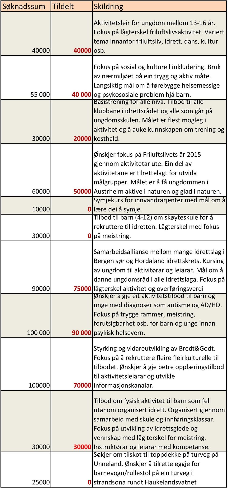 Basistrening for alle nivå. Tilbod til alle klubbane i idrettsrådet og alle som går på ungdomsskulen. Målet er flest mogleg i aktivitet og å auke kunnskapen om trening og 30000 20000 kosthald.