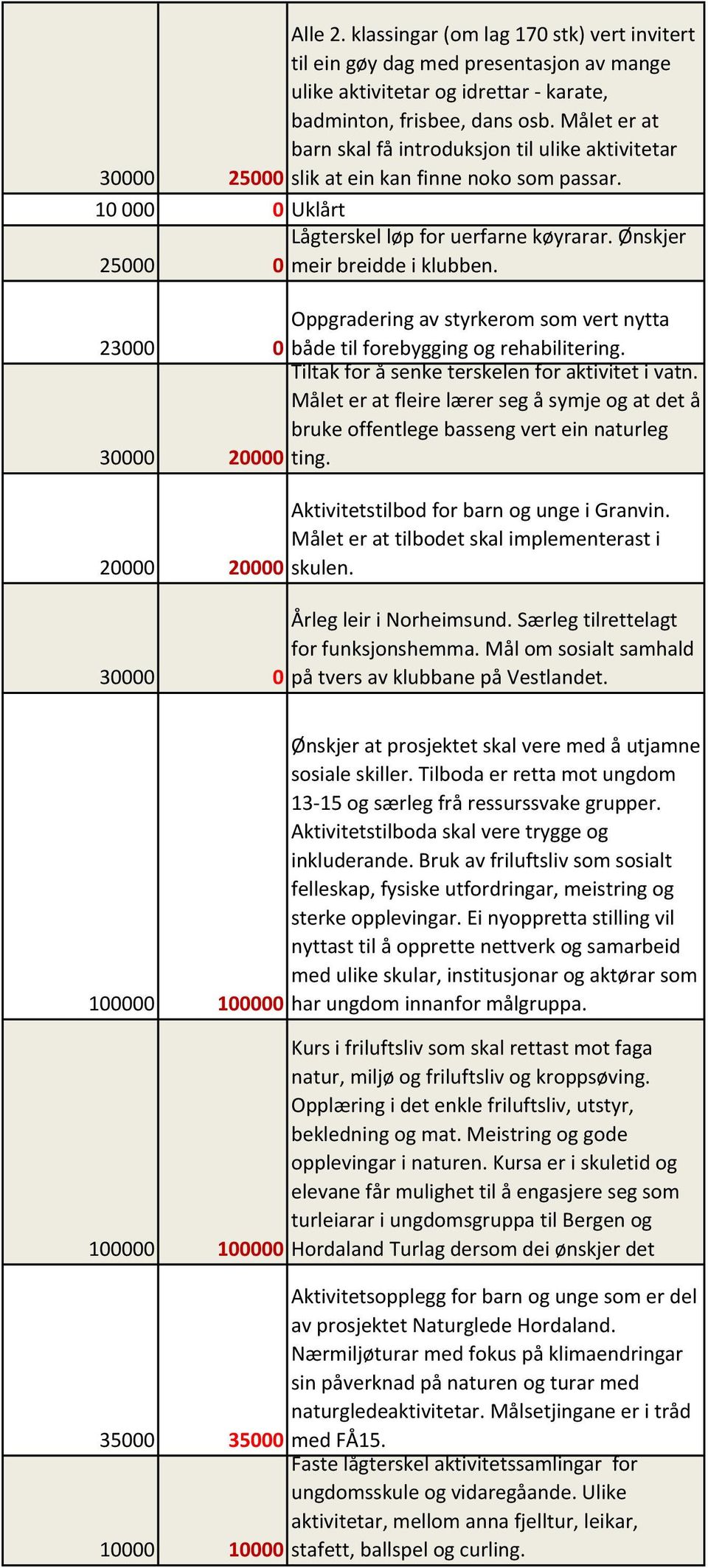 Ønskjer 25000 0 meir breidde i klubben. Oppgradering av styrkerom som vert nytta 23000 0 både til forebygging og rehabilitering. Tiltak for å senke terskelen for aktivitet i vatn.