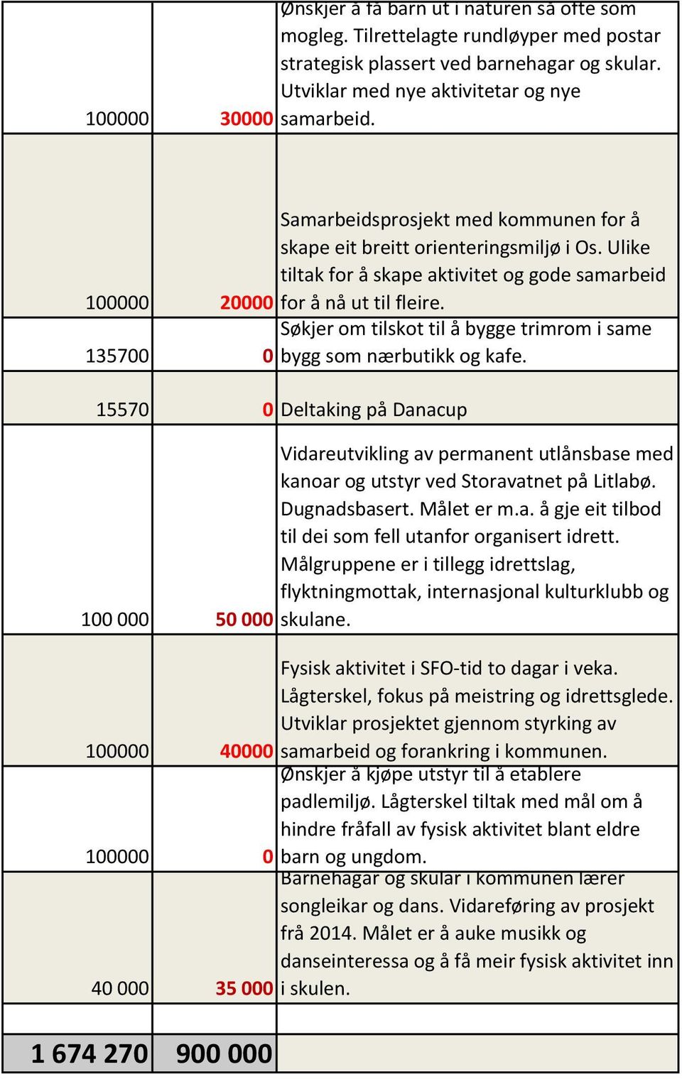 Søkjer om tilskot til å bygge trimrom i same 135700 0 bygg som nærbutikk og kafe.