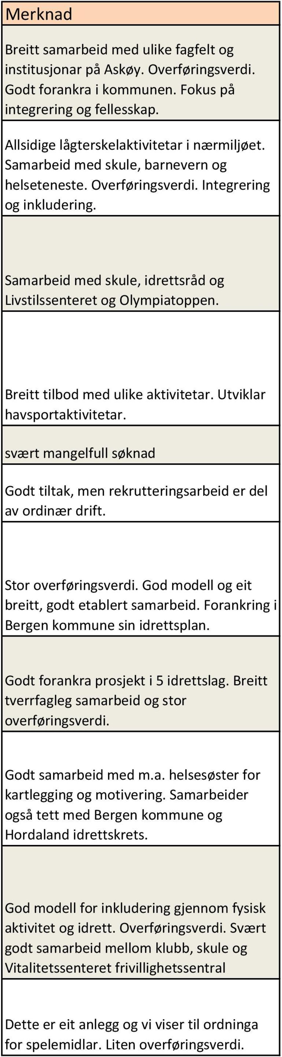 Utviklar havsportaktivitetar. svært mangelfull søknad Godt tiltak, men rekrutteringsarbeid er del av ordinær drift. Stor overføringsverdi. God modell og eit breitt, godt etablert samarbeid.