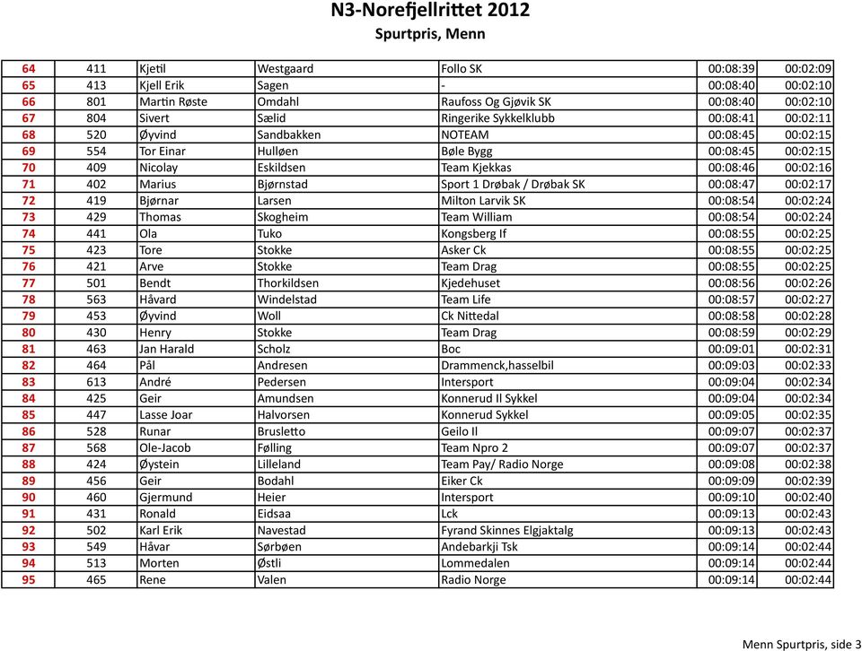 Marius Bjørnstad Sport 1 Drøbak / Drøbak SK 00:08:47 00:02:17 72 419 Bjørnar Larsen Milton Larvik SK 00:08:54 00:02:24 73 429 Thomas Skogheim Team William 00:08:54 00:02:24 74 441 Ola Tuko Kongsberg