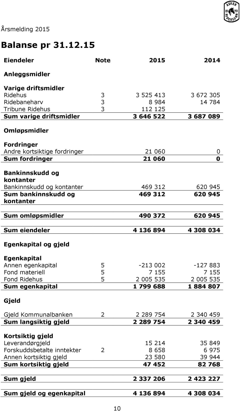 Omløpsmidler Fordringer Andre kortsiktige fordringer 21 060 0 Sum fordringer 21 060 0 Bankinnskudd og kontanter Bankinnskudd og kontanter 469 312 620 945 Sum bankinnskudd og kontanter 469 312 620 945