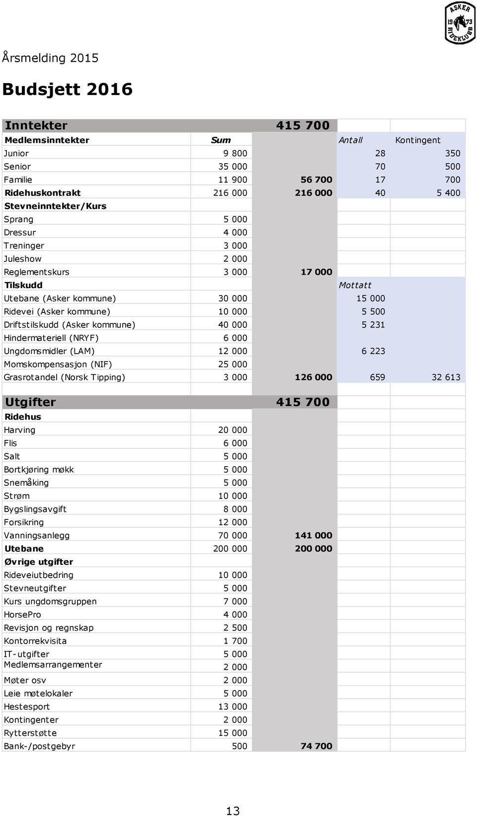 Driftstilskudd (Asker kommune) 40 000 5 231 Hindermateriell (NRYF) 6 000 Ungdomsmidler (LAM) 12 000 6 223 Momskompensasjon (NIF) 25 000 Grasrotandel (Norsk Tipping) 3 000 126 000 659 32 613 Utgifter