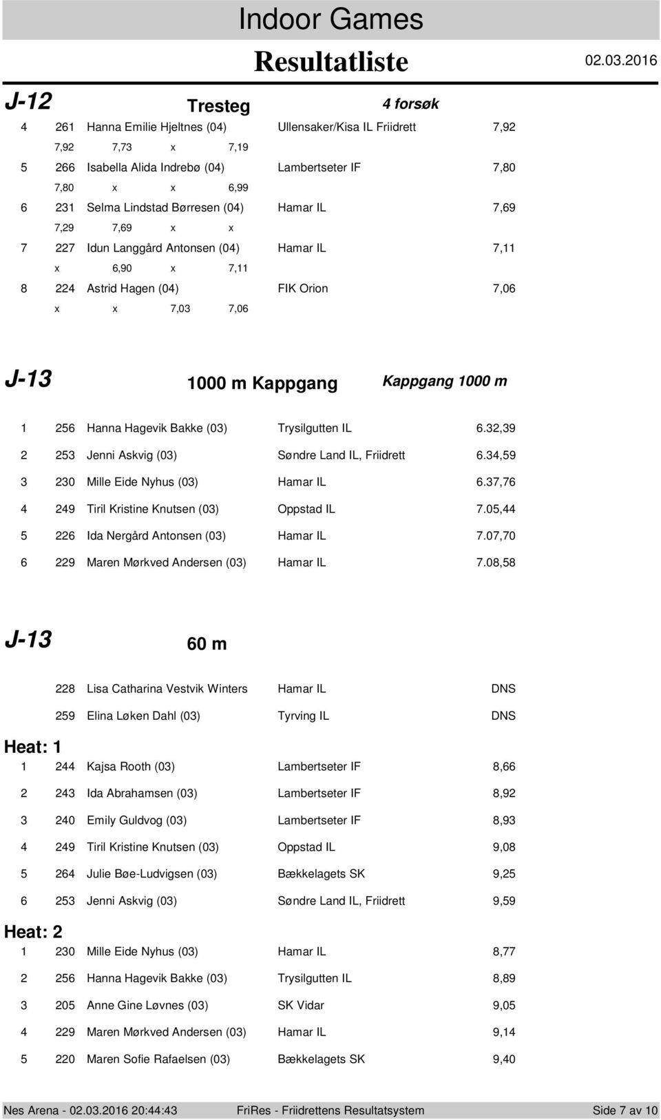 Hamar IL, x,90 x, 8 Astrid Hagen (0) FIK Orion,0 x x,0,0 J- 000 m Kappgang Kappgang 000 m Hanna Hagevik Bakke (0) Trysilgutten IL.,9 Jenni Askvig (0) Søndre Land IL, Friidrett.