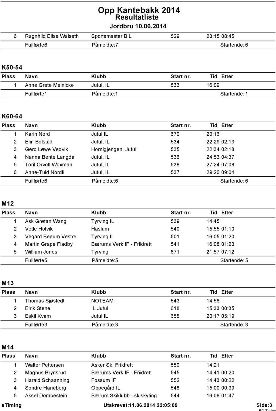 Bolstad Jutul, IL 534 22:29 02:3 3 Gerd Løwe Vedvik Hornigjengen, Jutul 535 22:34 02:8 4 Nanna Bente Langdal Jutul, IL 536 24:53 04:37 5 Toril Orvoll Woxman Jutul, IL 538 27:24 07:08 6 Anne-Tuid