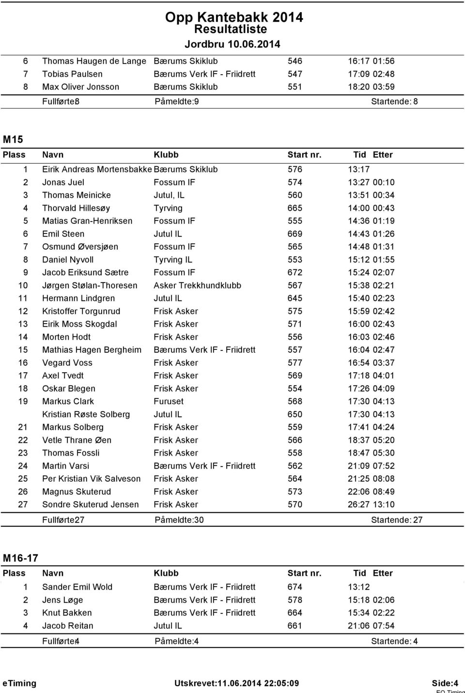 Startende: 8 M5 Eirik Andreas Mortensbakke Bærums Skiklub 576 3:7 2 Jonas Juel Fossum IF 574 3:27 00:0 3 Thomas Meinicke Jutul, IL 560 3:5 00:34 4 Thorvald Hillesøy Tyrving 665 4:00 00:43 5 Matias