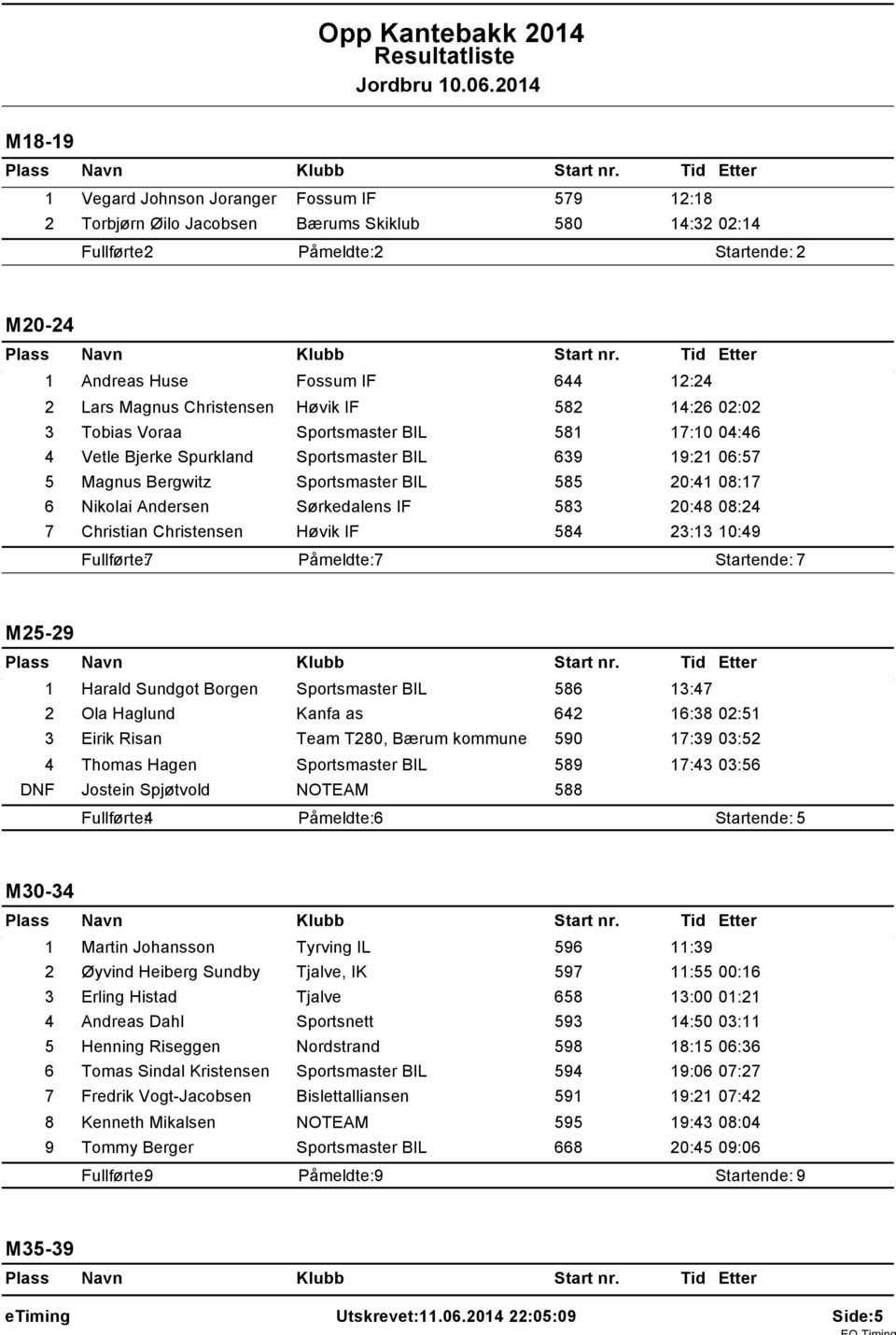 Tobias Voraa Sportsmaster BIL 58 7:0 04:46 4 Vetle Bjerke Spurkland Sportsmaster BIL 639 9:2 06:57 5 Magnus Bergwitz Sportsmaster BIL 585 20:4 08:7 6 Nikolai Andersen Sørkedalens IF 583 20:48 08:24 7