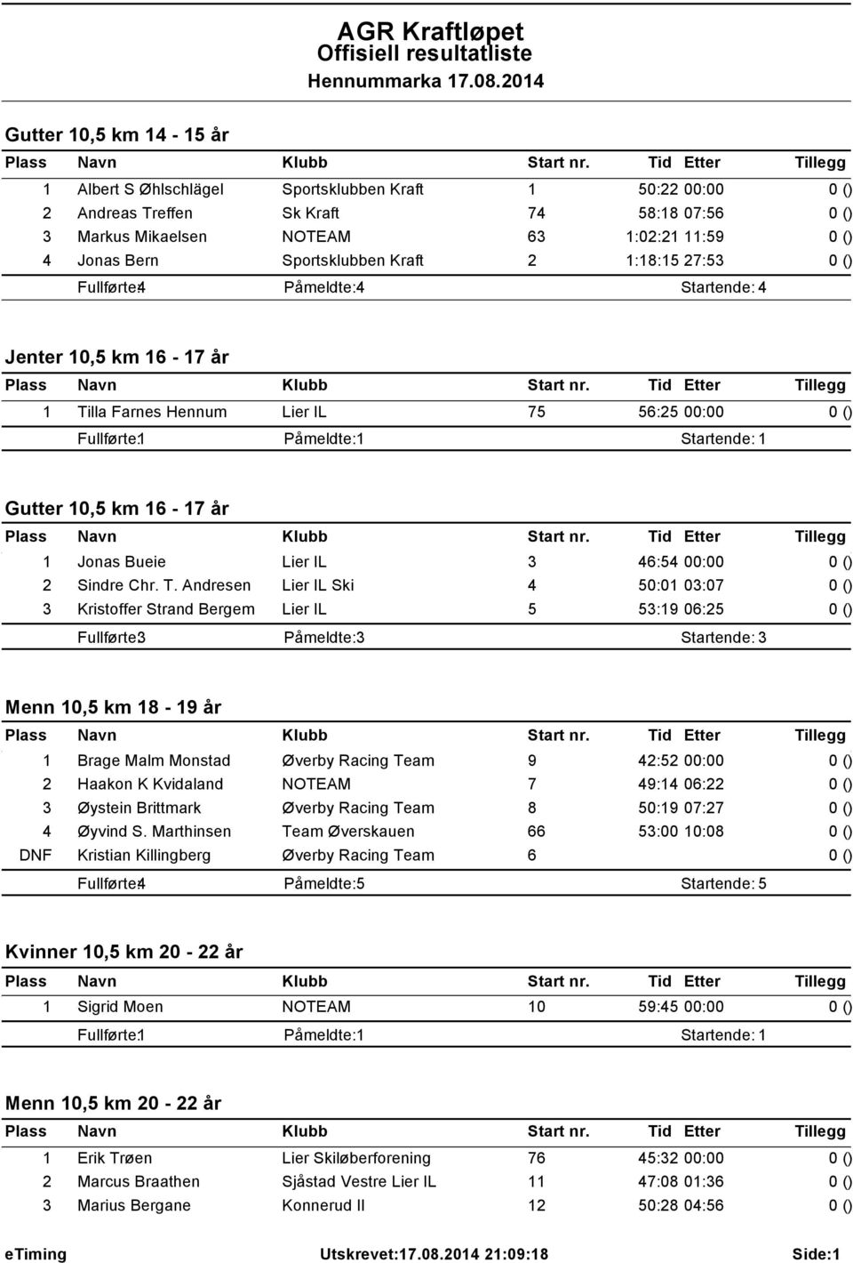 lla Farnes Hennum Lier IL 75 56:25 00:00 Gutter 10,5 km 16-17 år 1 Jonas Bueie Lier IL 3 46:54 00:00 2 Sindre Chr. T.