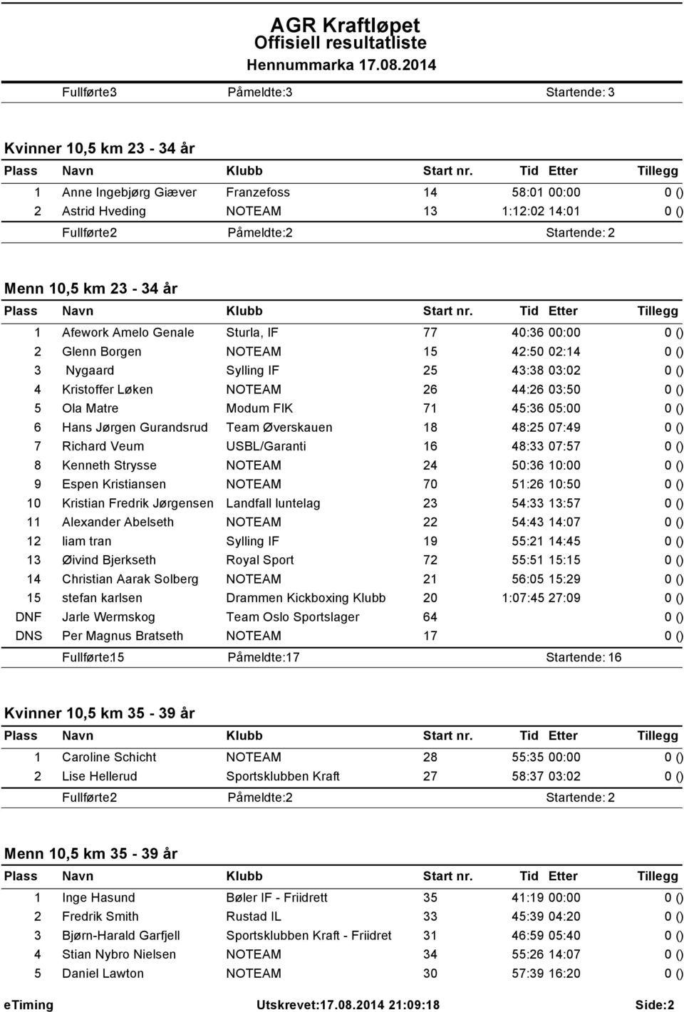 Gurandsrud Team Øverskauen 18 48:25 07:49 7 Richard Veum USBL/Garanti 16 48:33 07:57 8 Kenneth Strysse NOTEAM 24 50:36 10:00 9 Espen Kristiansen NOTEAM 70 51:26 10:50 10 Kristian Fredrik Jørgensen