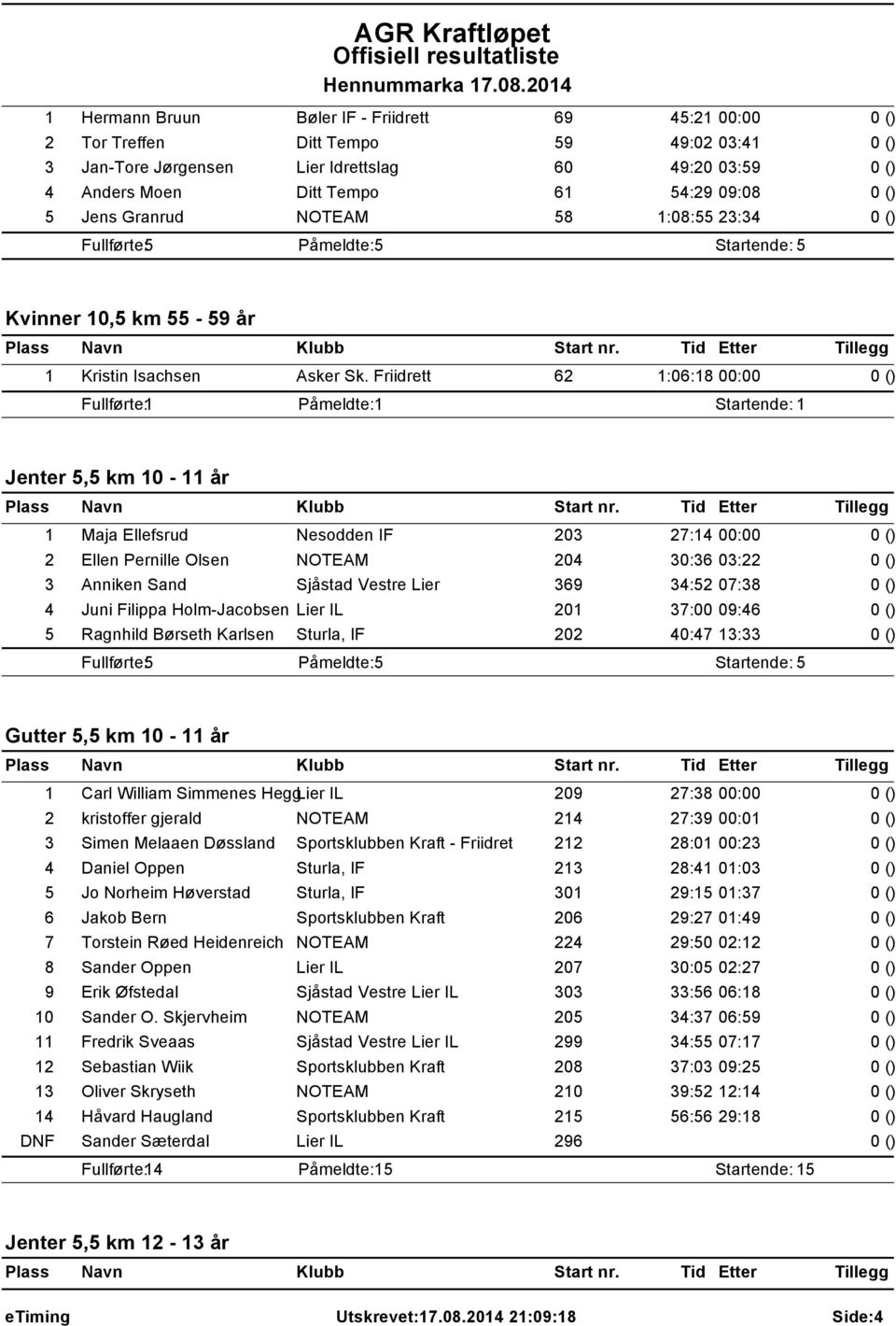 Friidrett 62 1:06:18 00:00 Jenter 5,5 km 10-11 år 1 Maja Ellefsrud Nesodden IF 203 27:14 00:00 2 Ellen Pernille Olsen NOTEAM 204 30:36 03:22 3 Anniken Sand Sjåstad Vestre Lier 369 34:52 07:38 4 Juni