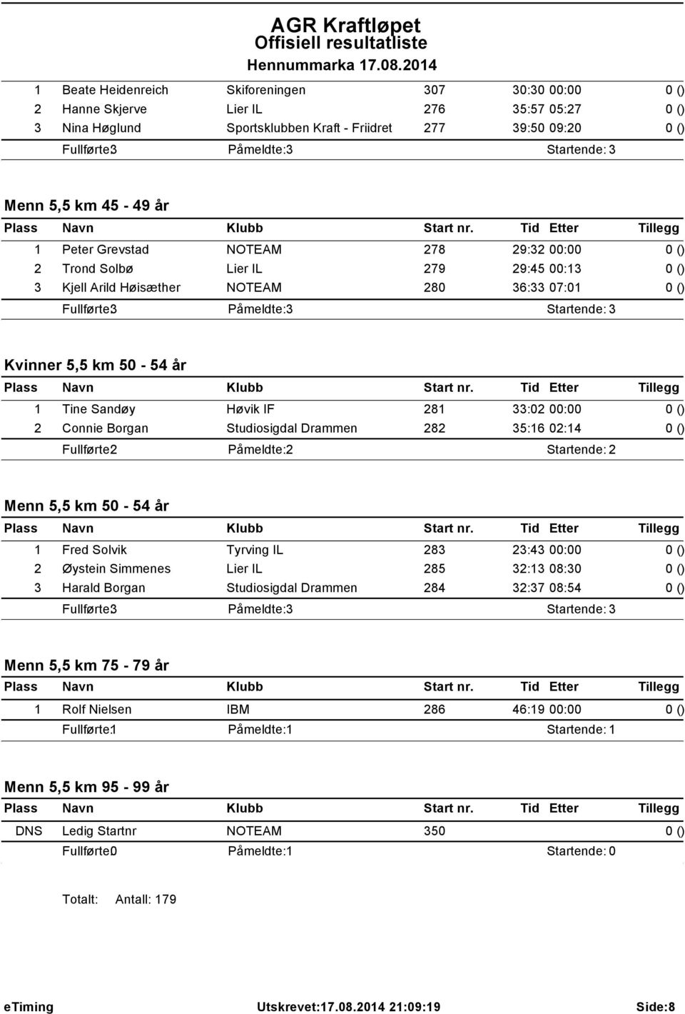 Drammen 282 35:16 02:14 Fullførte: 2 Påmeldte: 2 Startende: 2 Menn 5,5 km 50-54 år 1 Fred Solvik Tyrving IL 283 23:43 00:00 2 Øystein Simmenes Lier IL 285 32:13 08:30 3 Harald Borgan Studiosigdal