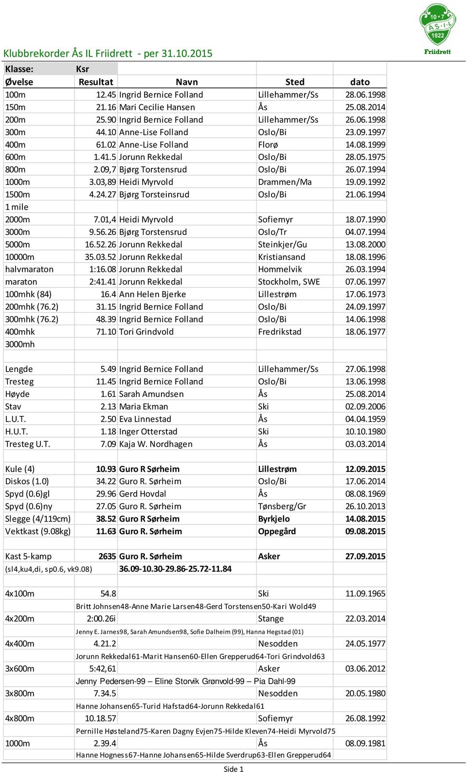 09,7 Bjørg Torstensrud Oslo/Bi 26.07.1994 1000m 3.03,89 Heidi Myrvold Drammen/Ma 19.09.1992 1500m 4.24.27 Bjørg Torsteinsrud Oslo/Bi 21.06.1994 1 mile 2000m 7.01,4 Heidi Myrvold Sofiemyr 18.07.1990 3000m 9.