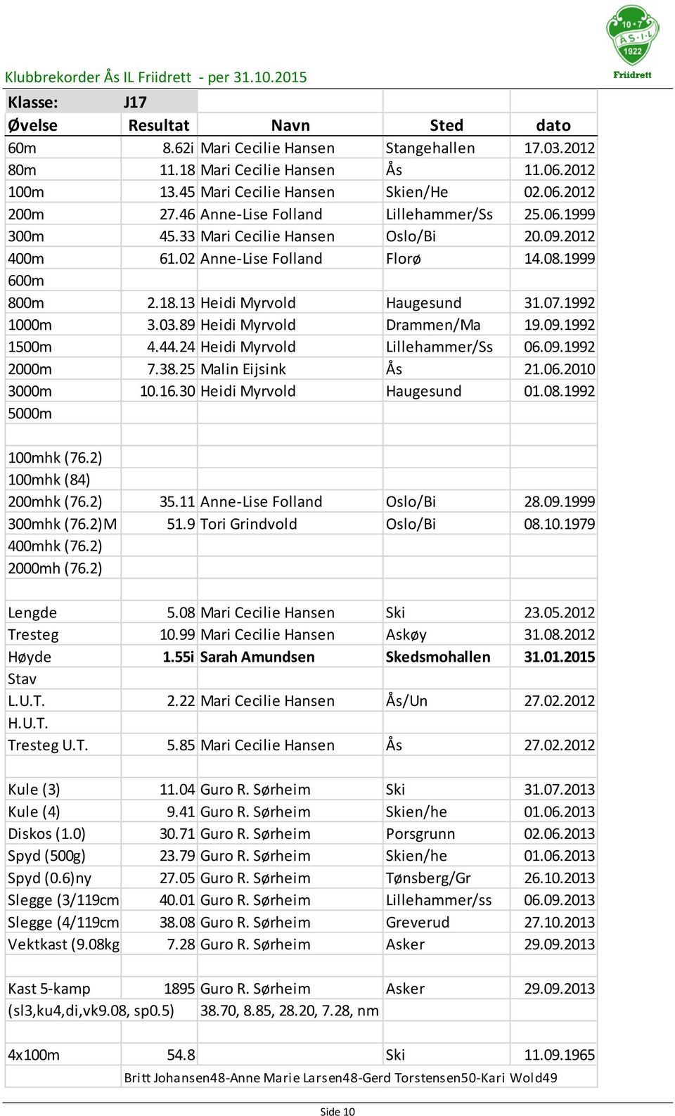 1992 1000m 3.03.89 Heidi Myrvold Drammen/Ma 19.09.1992 1500m 4.44.24 Heidi Myrvold Lillehammer/Ss 06.09.1992 2000m 7.38.25 Malin Eijsink Ås 21.06.2010 3000m 10.16.30 Heidi Myrvold Haugesund 01.08.