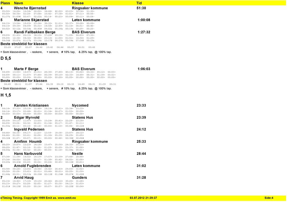 06:51-00:40-00:02+ 02:12& 00:54& 00:45# 04:02& 05:36& 00:19& 00:09-00:20-6 Randi Fallbakken Berge BAS Elverum 1:27:32 09:09+ 21:43+ 26:15+ 34:15+ 57:28+ 69:18+ 71:09+ 86:03+ 87:32+ 09:09+ 12:34+