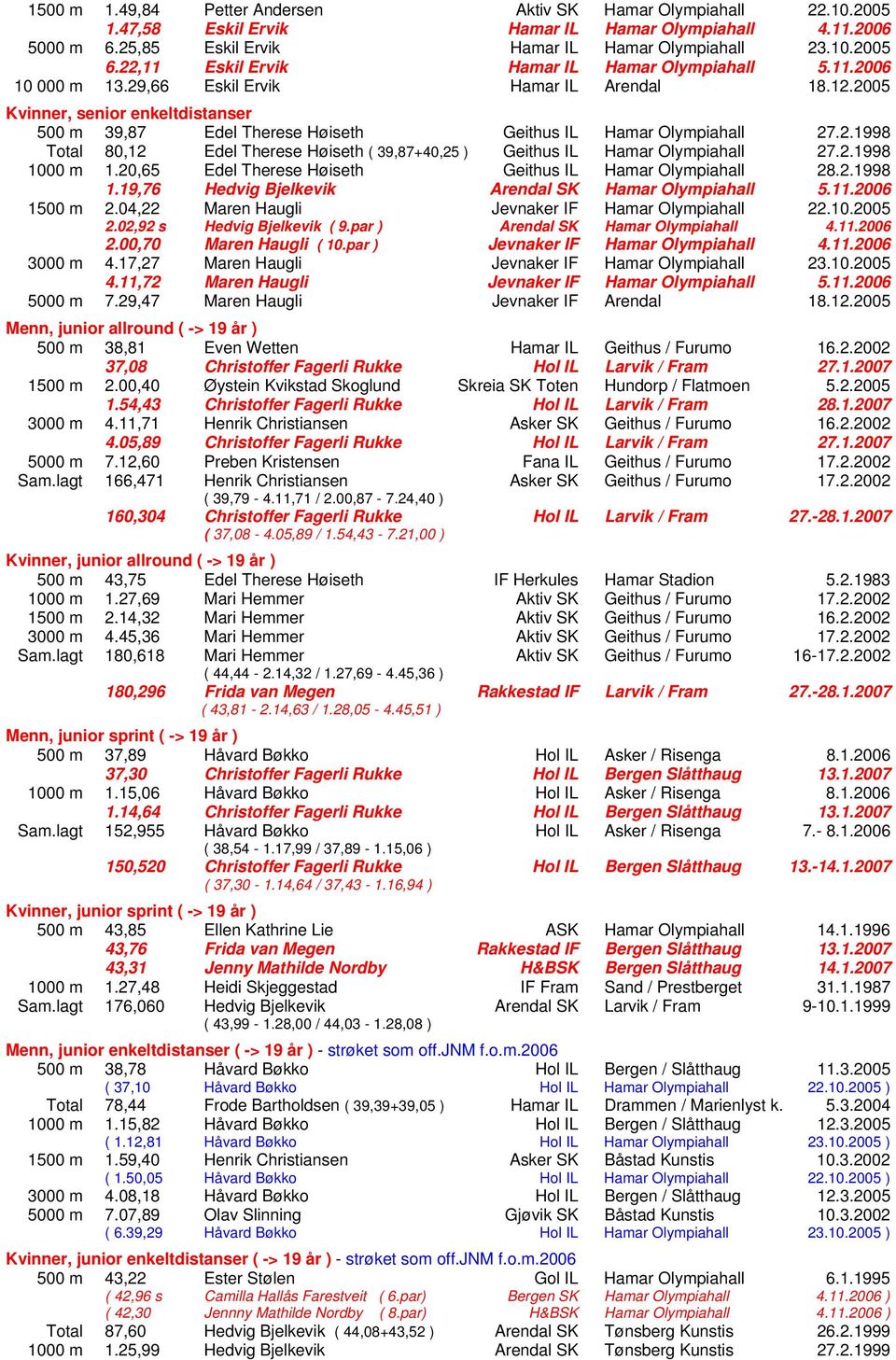 2005 Kvinner, senior enkeltdistanser 500 m 39,87 Edel Therese Høiseth Geithus IL Hamar Olympiahall 27.2.1998 Total 80,12 Edel Therese Høiseth ( 39,87+40,25 ) Geithus IL Hamar Olympiahall 27.2.1998 1000 m 1.