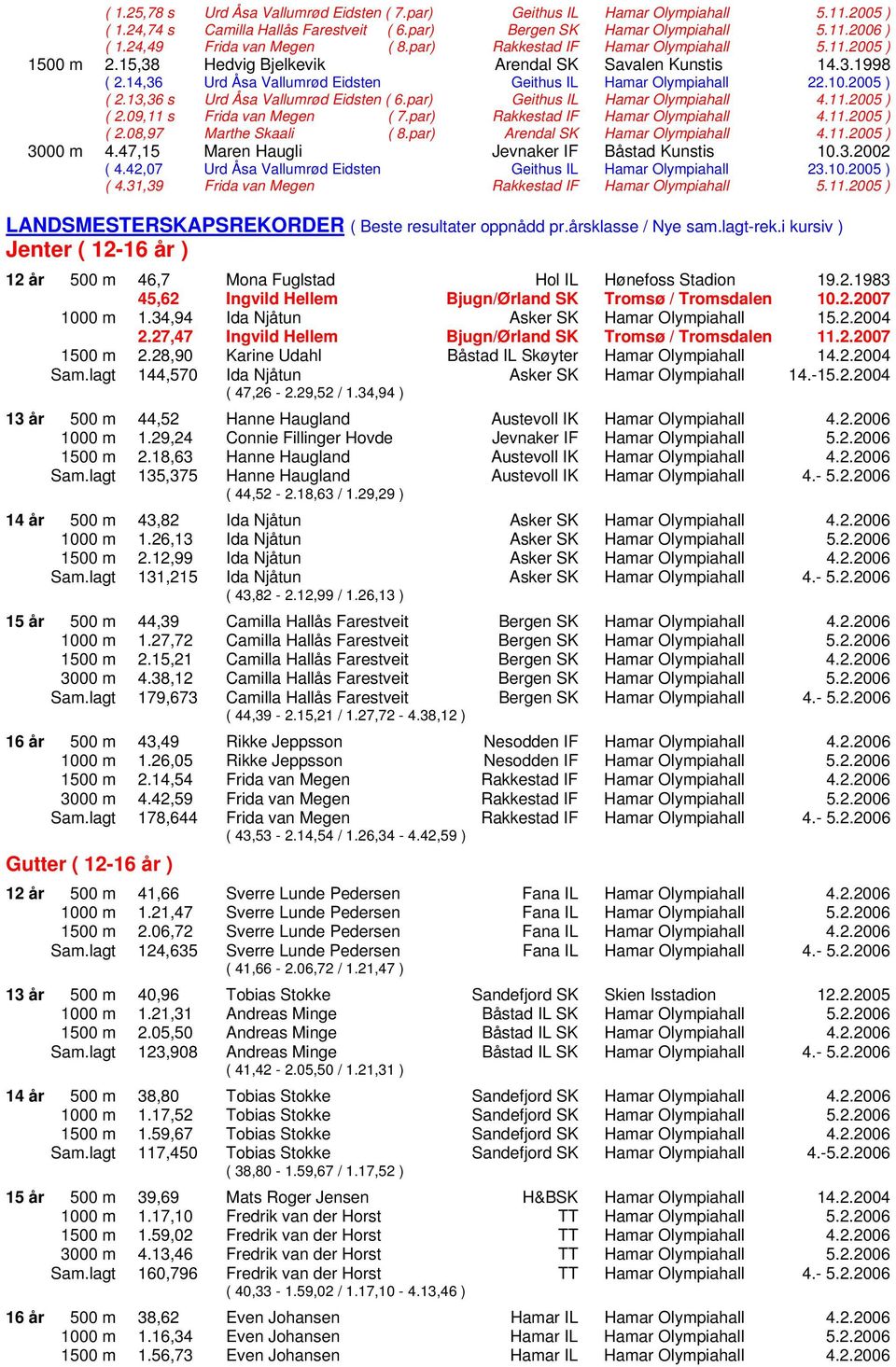 14,36 Urd Åsa Vallumrød Eidsten Geithus IL Hamar Olympiahall 22.10.2005 ) ( 2.13,36 s Urd Åsa Vallumrød Eidsten ( 6.par) Geithus IL Hamar Olympiahall 4.11.2005 ) ( 2.09,11 s Frida van Megen ( 7.