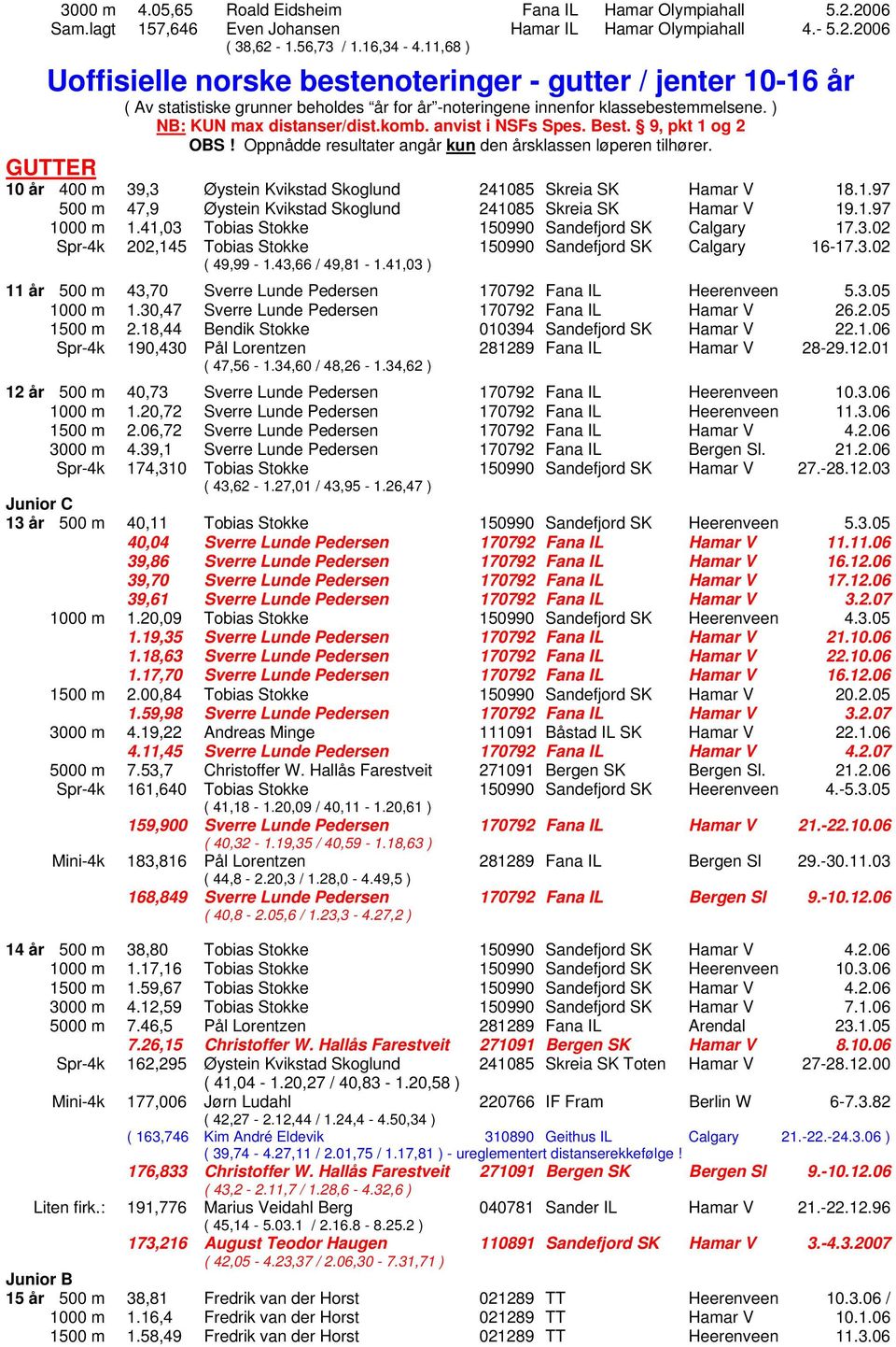 anvist i NSFs Spes. Best. 9, pkt 1 og 2 OBS! Oppnådde resultater angår kun den årsklassen løperen tilhører. GUTTER 10 år 400 m 39,3 Øystein Kvikstad Skoglund 241085 Skreia SK Hamar V 18.1.97 500 m 47,9 Øystein Kvikstad Skoglund 241085 Skreia SK Hamar V 19.