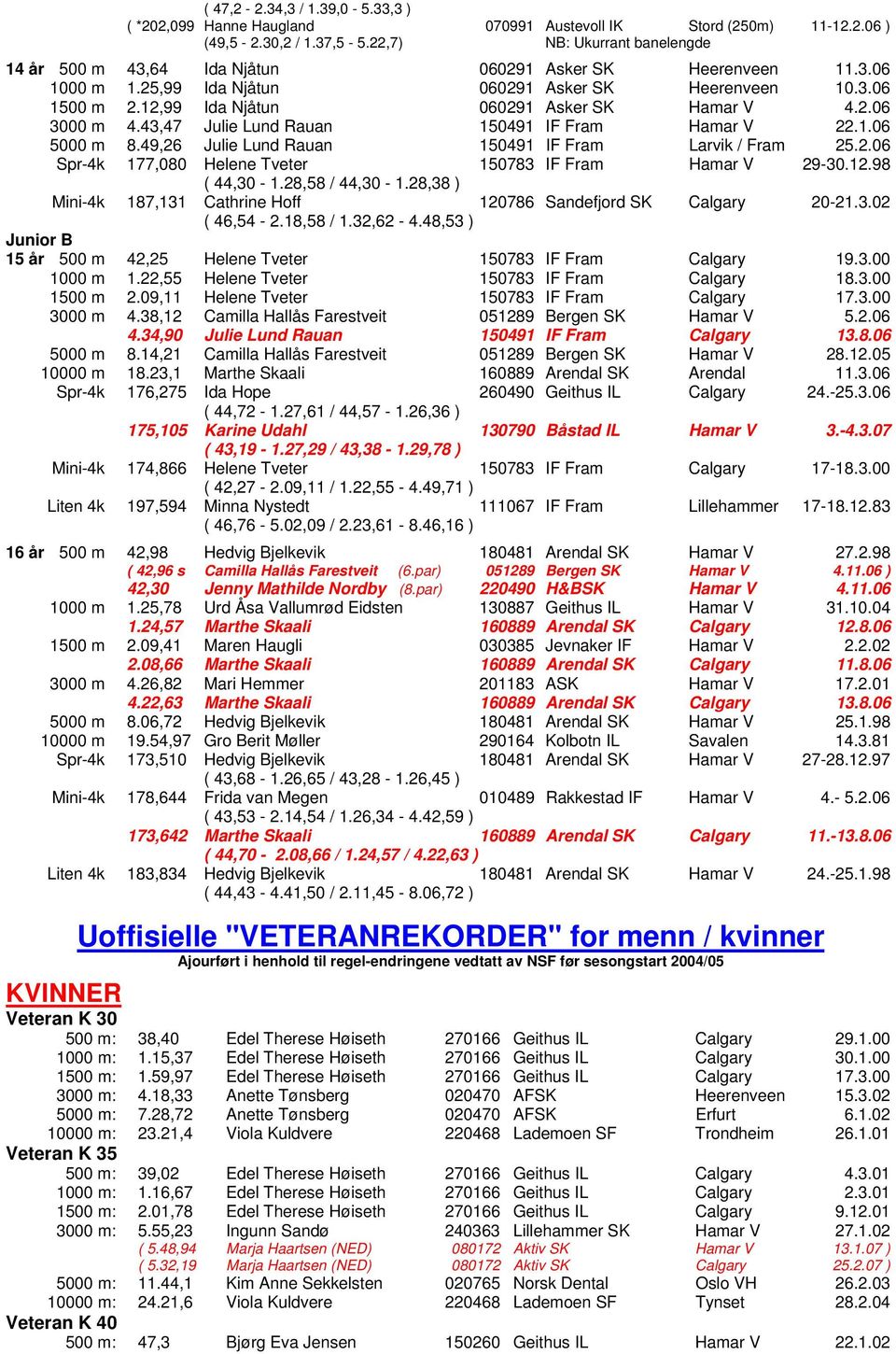 12,99 Ida Njåtun 060291 Asker SK Hamar V 4.2.06 3000 m 4.43,47 Julie Lund Rauan 150491 IF Fram Hamar V 22.1.06 5000 m 8.49,26 Julie Lund Rauan 150491 IF Fram Larvik / Fram 25.2.06 Spr-4k 177,080 Helene Tveter 150783 IF Fram Hamar V 29-30.