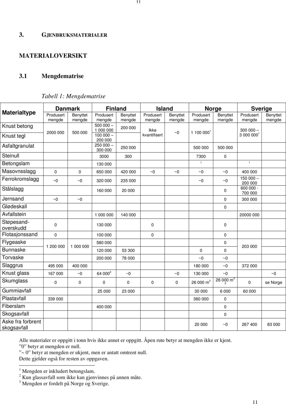 000 300 000 Benyttet mengde 200 000 Produsert mengde Ikke kvantifisert Benyttet mengde Produsert mengde Benyttet mengde Produsert mengde 1 300 000 ~0 1 100 000 3 000 000 1 250 000 500 000 500 000