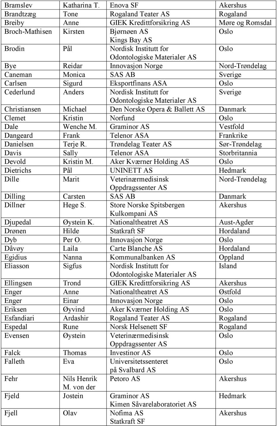 Innovasjon Norge Nord-Trøndelag Caneman Monica SAS AB Sverige Carlsen Sigurd Eksportfinans ASA Cederlund Anders Nordisk Institutt for Sverige Christiansen Michael Den Norske Opera & Ballett AS