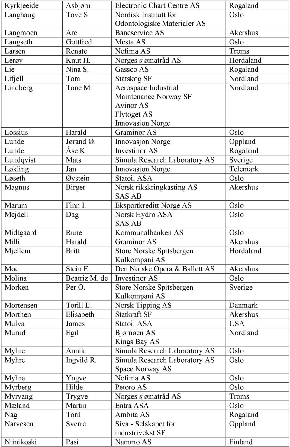Aerospace Industrial Nordland Maintenance Norway SF Avinor AS Flytoget AS Innovasjon Norge Lossius Harald Graminor AS Lunde Jørand Ø. Innovasjon Norge Oppland Lunde Åse K.