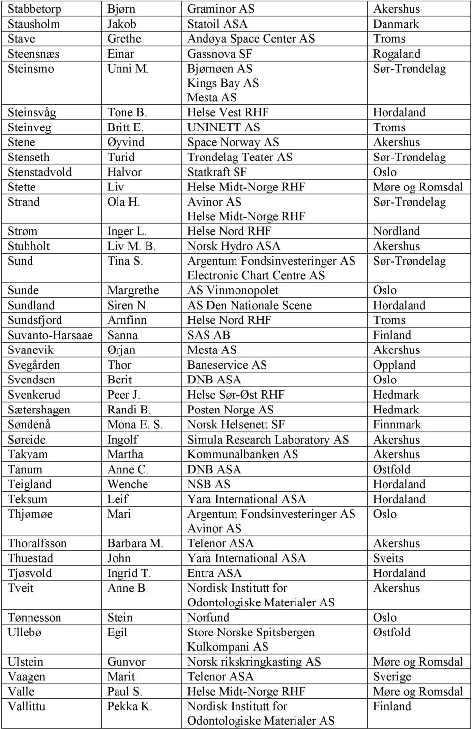 UNINETT AS Troms Stene Øyvind Space Norway AS Stenseth Turid Trøndelag Teater AS Sør-Trøndelag Stenstadvold Halvor Statkraft SF Stette Liv Helse Midt-Norge RHF Møre og Romsdal Strand Ola H.