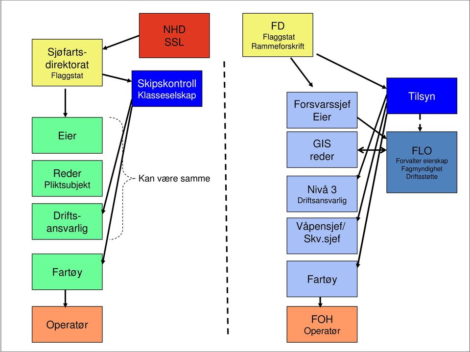 reder Nivå 3 Driftsansvarlig FLO Forvalter eierskap Fagmyndighet Driftsstøtte
