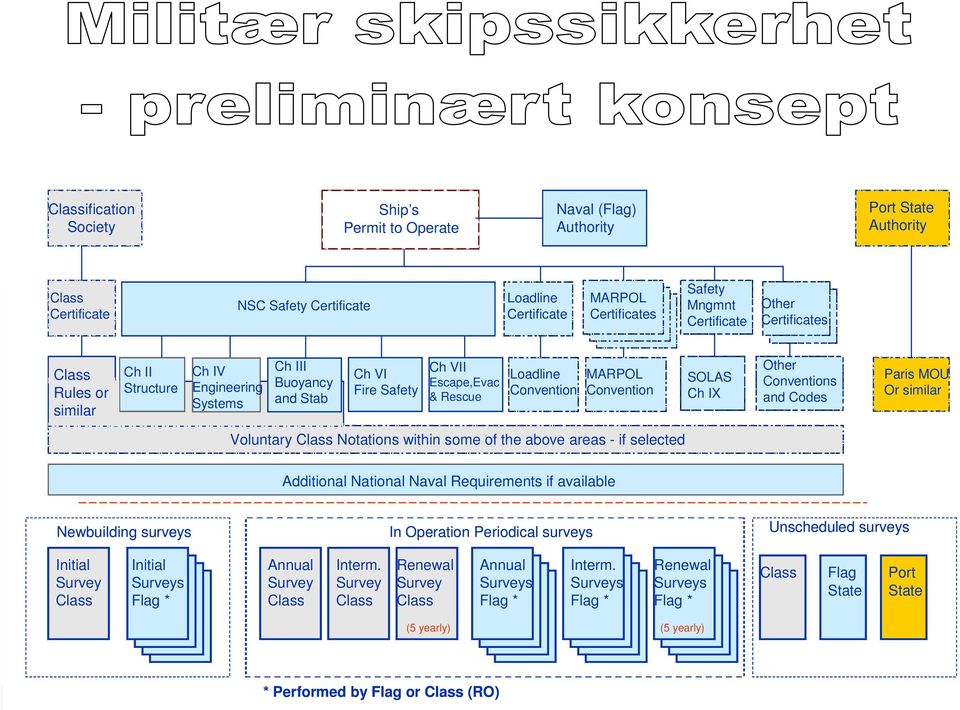 Convention SOLAS Ch IX Other Conventions and Codes Paris MOU Or similar Voluntary Class Notations within some of the above areas - if selected Additional National Naval Requirements if available