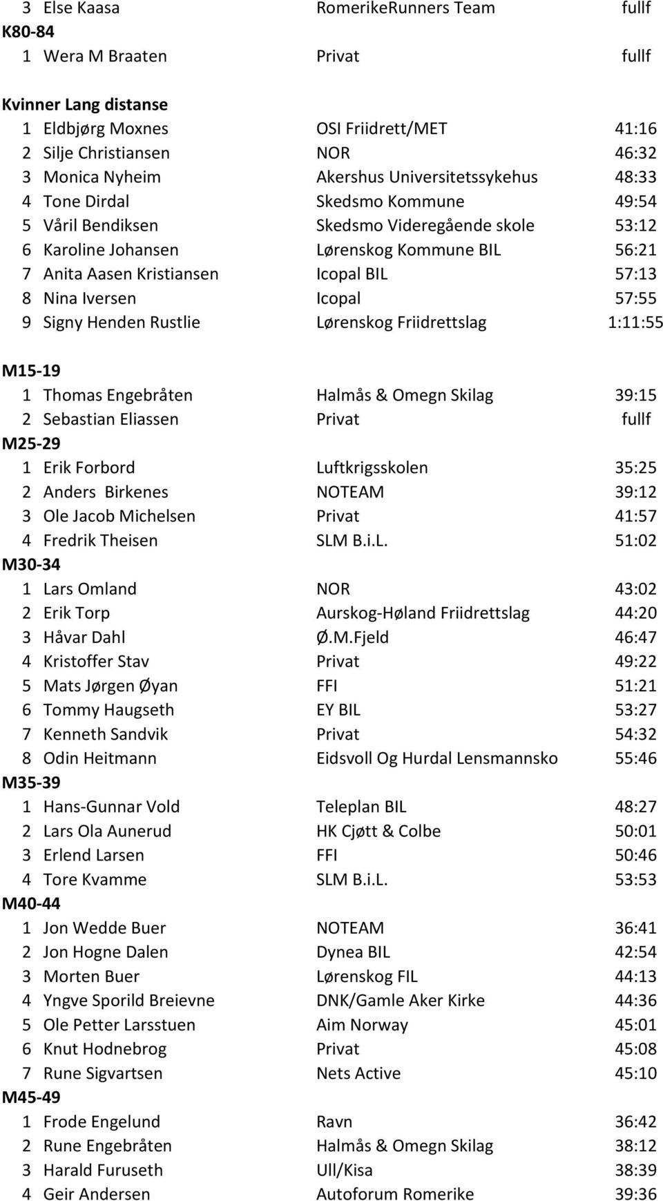 57:13 8 Nina Iversen Icopal 57:55 9 Signy Henden Rustlie Lørenskog Friidrettslag 1:11:55 M15-19 1 Thomas Engebråten Halmås & Omegn Skilag 39:15 2 Sebastian Eliassen Privat fullf M25-29 1 Erik Forbord